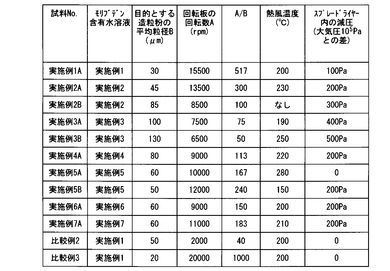 Figure JPOXMLDOC01-appb-T000002