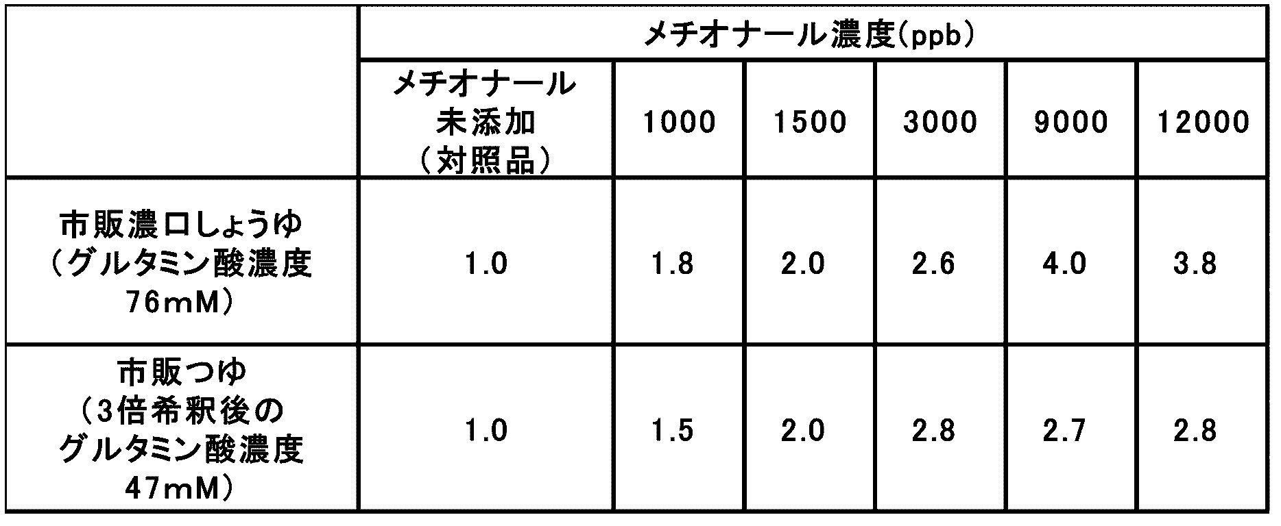 Figure JPOXMLDOC01-appb-T000002