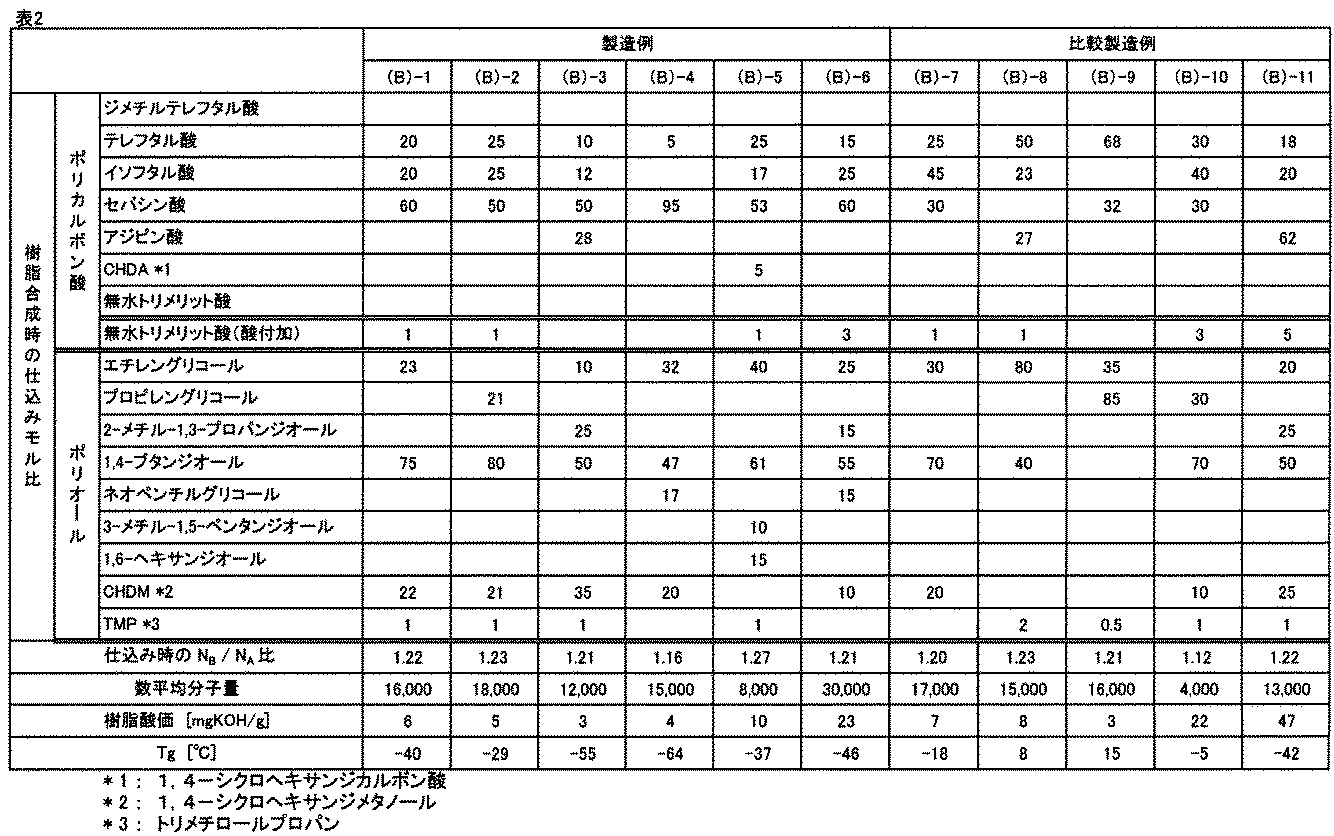 Figure JPOXMLDOC01-appb-T000002