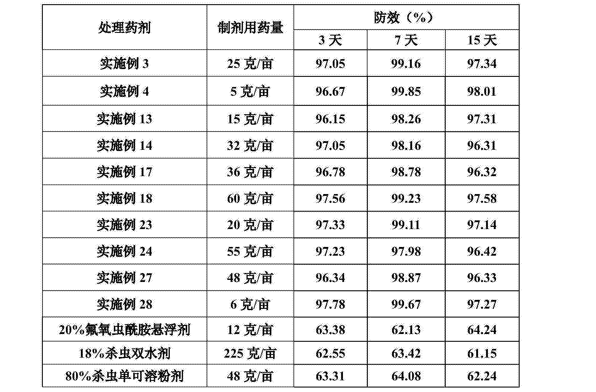 Cna 一种含氟氧虫酰胺的农药杀虫组合物 Google Patents Cna 一种含氟氧虫酰胺的农药杀虫组合物 Google Patents