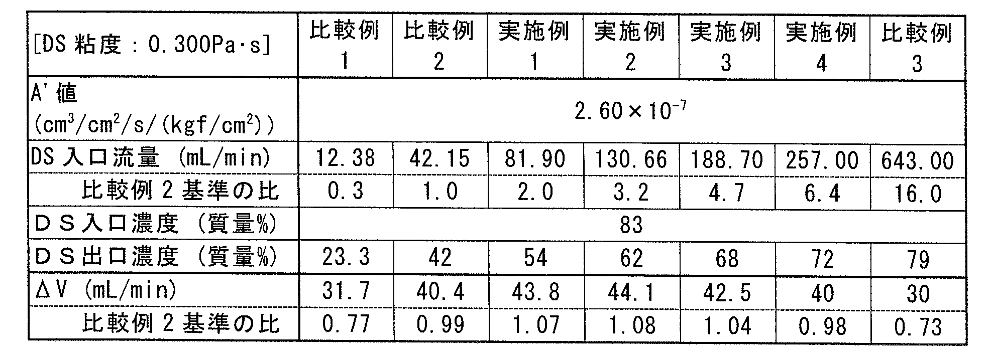 Figure JPOXMLDOC01-appb-T000005