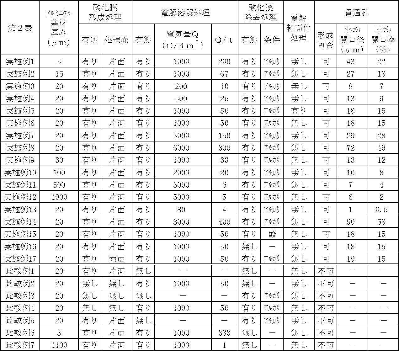 Figure JPOXMLDOC01-appb-T000002