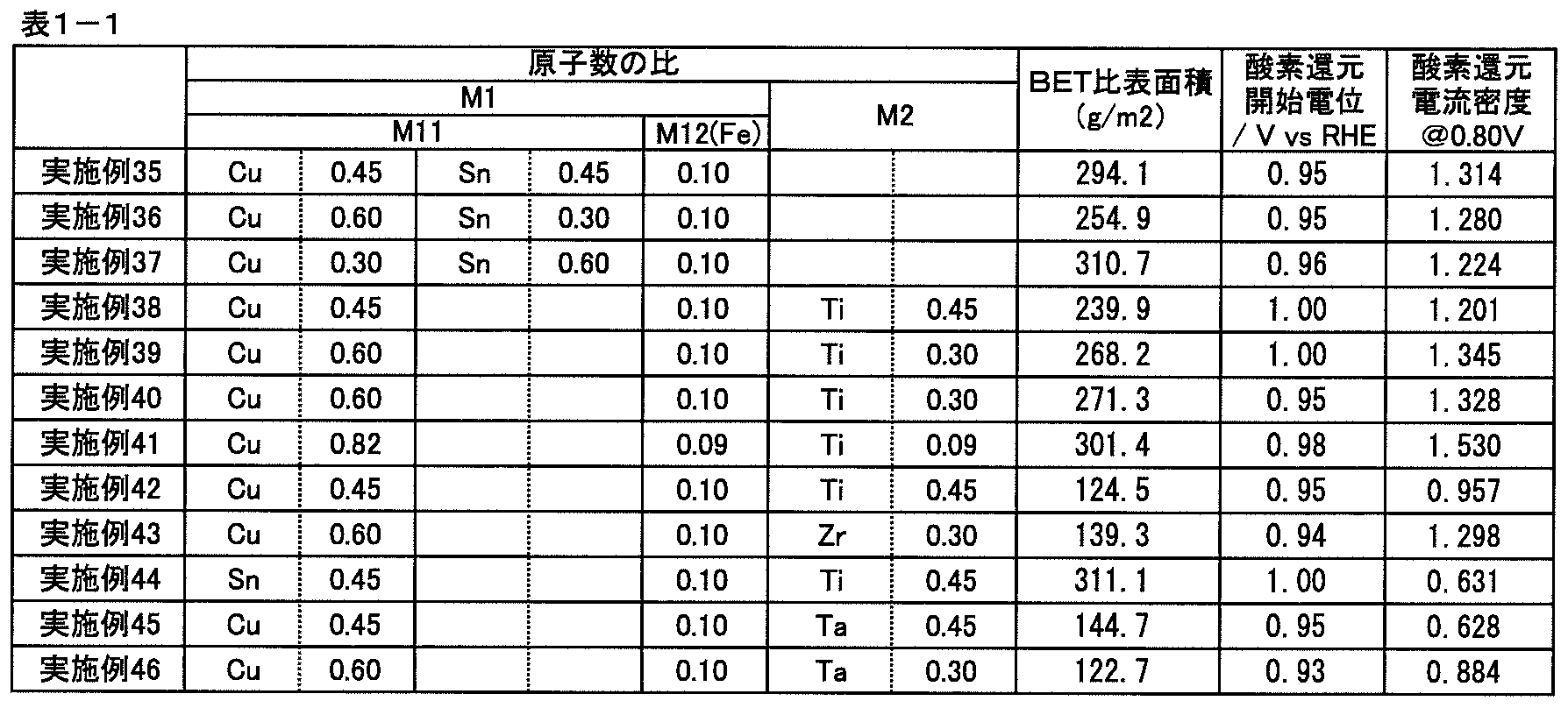 Figure JPOXMLDOC01-appb-T000003