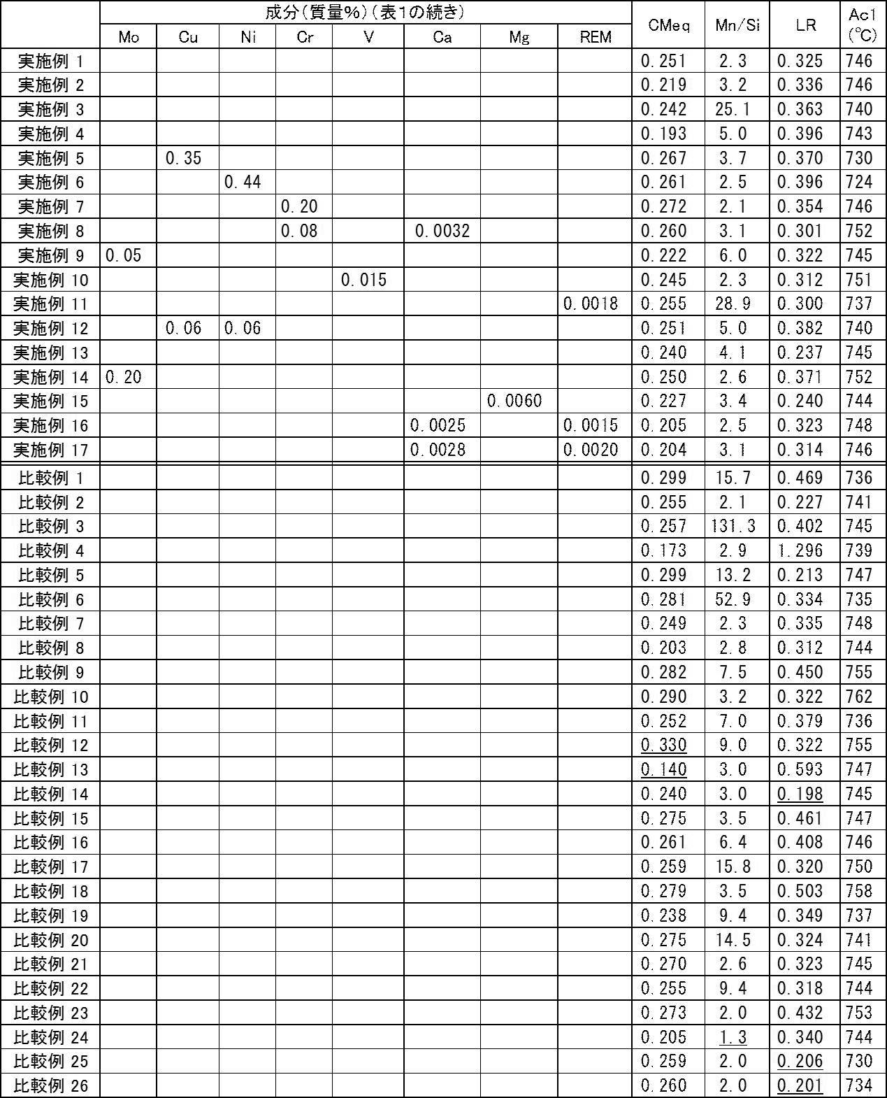 Figure JPOXMLDOC01-appb-T000002