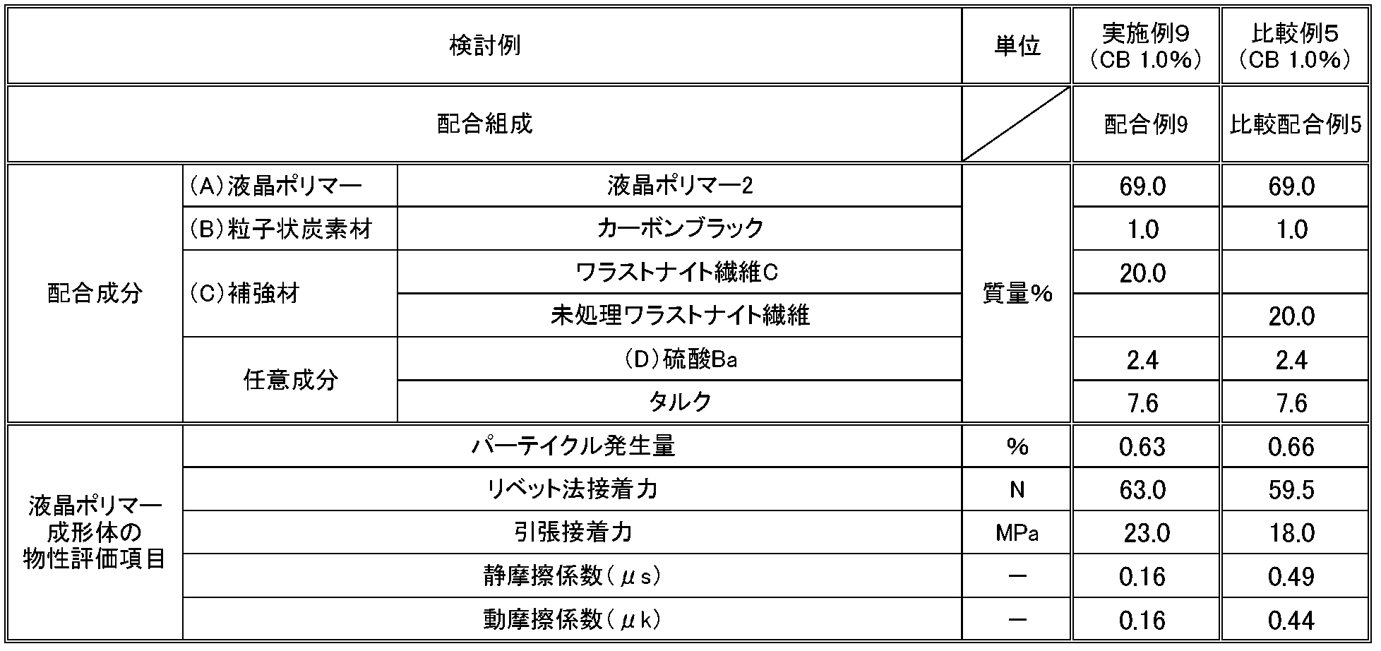 Figure JPOXMLDOC01-appb-T000003