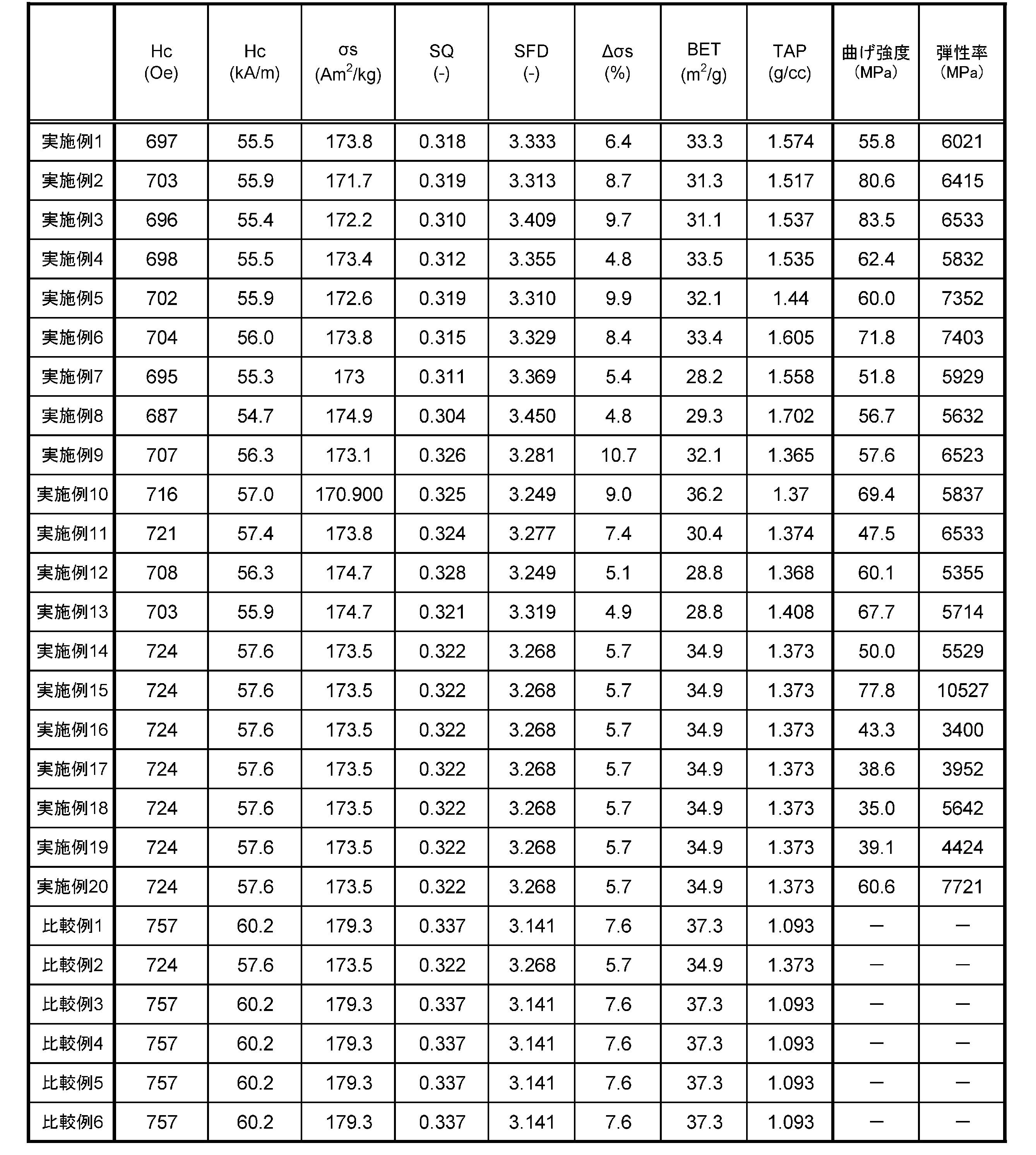 Figure JPOXMLDOC01-appb-T000002