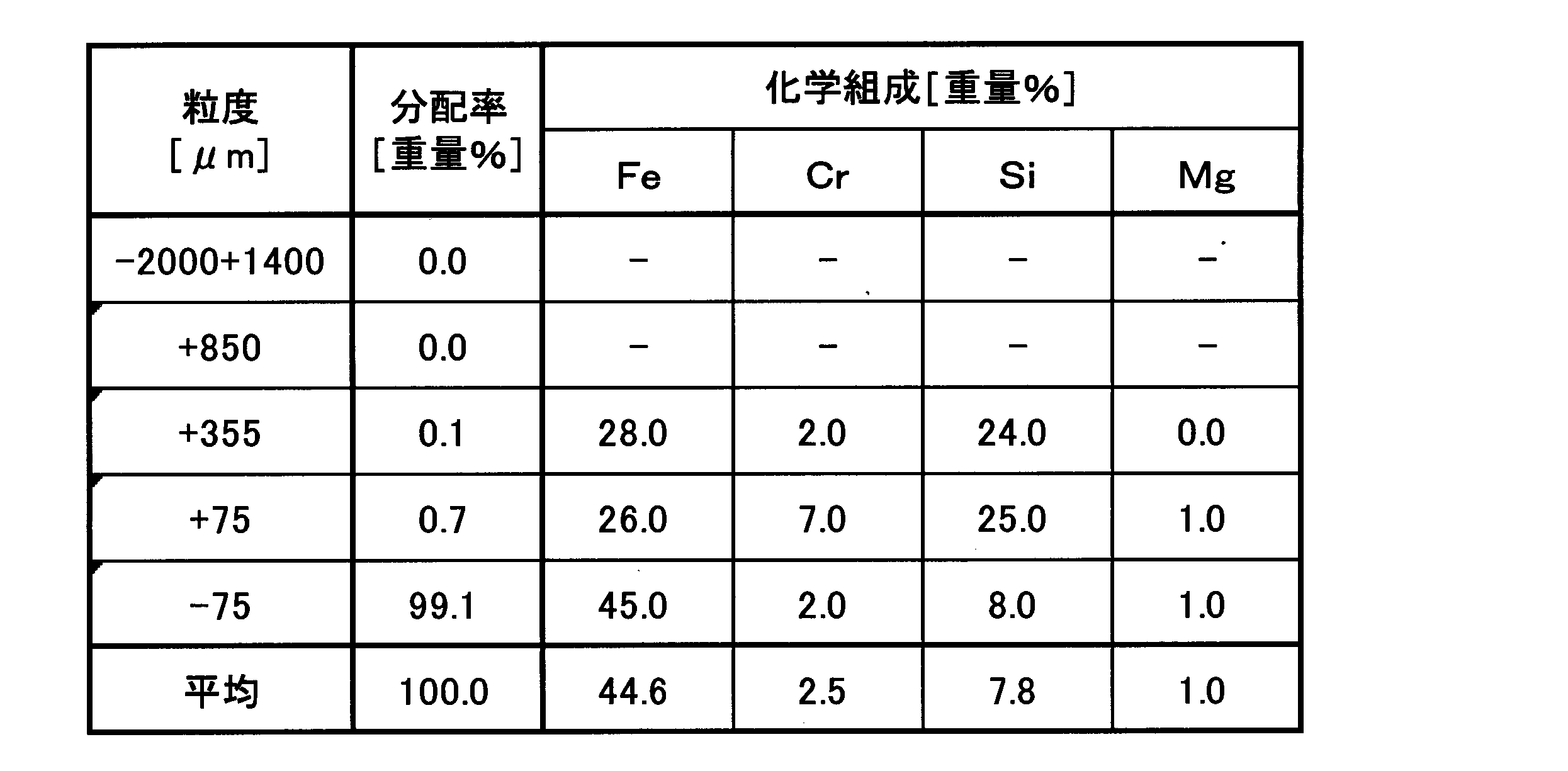 Figure JPOXMLDOC01-appb-T000004