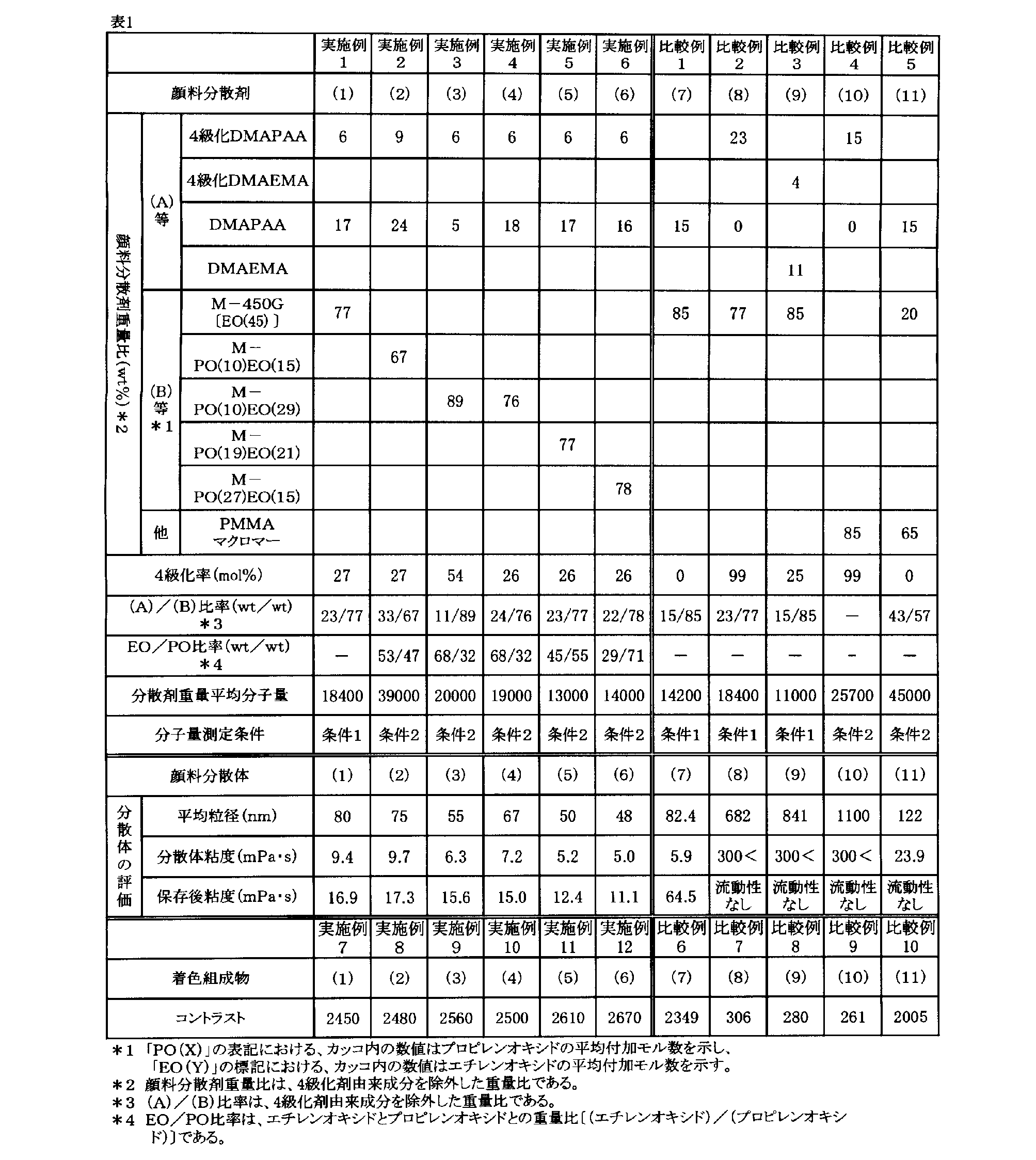 Figure JPOXMLDOC01-appb-T000003