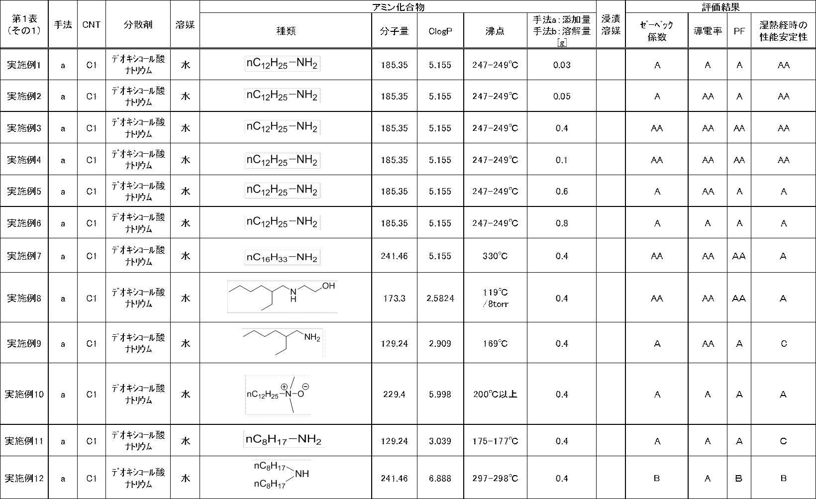 Figure JPOXMLDOC01-appb-T000004