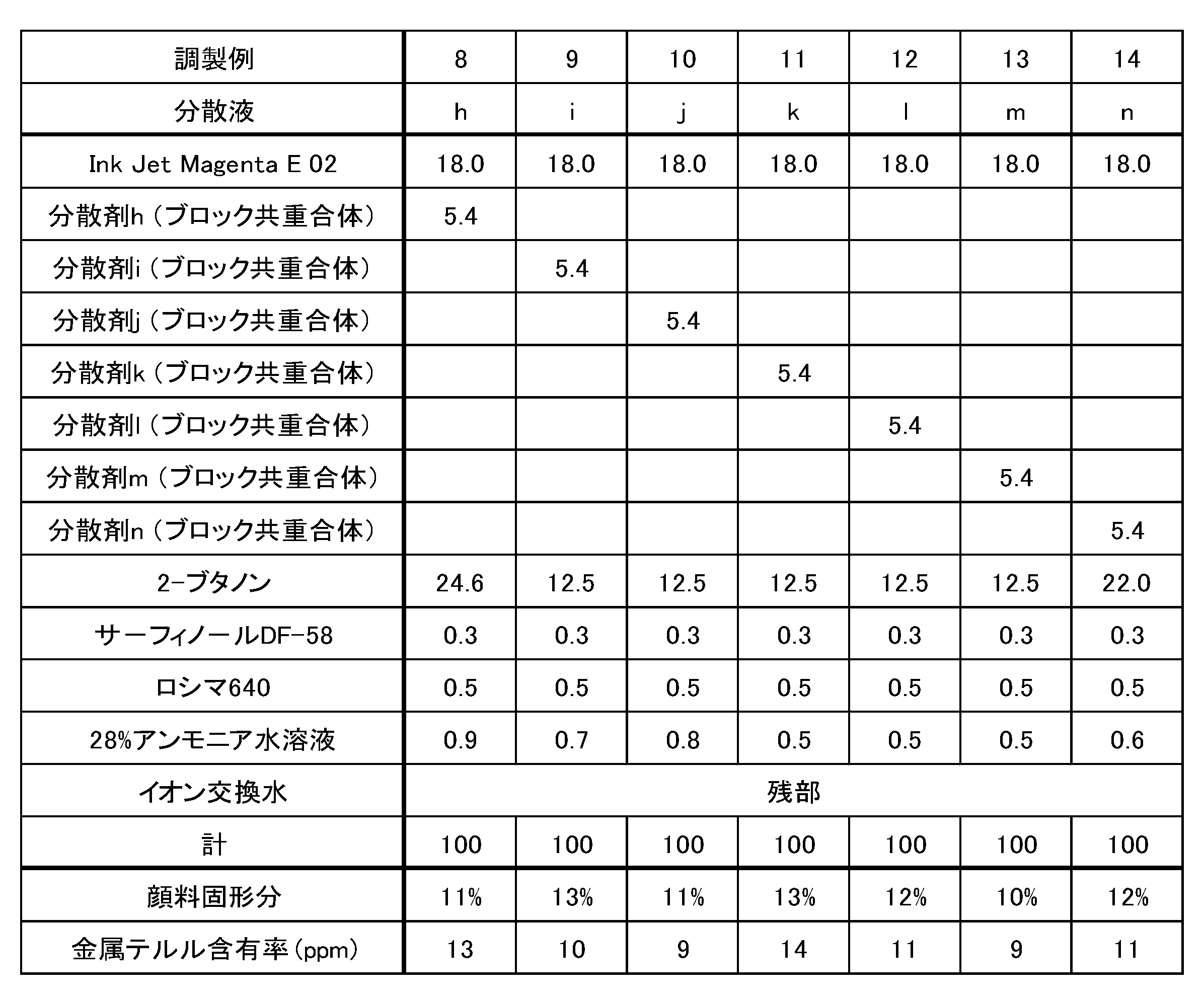 Figure JPOXMLDOC01-appb-T000007