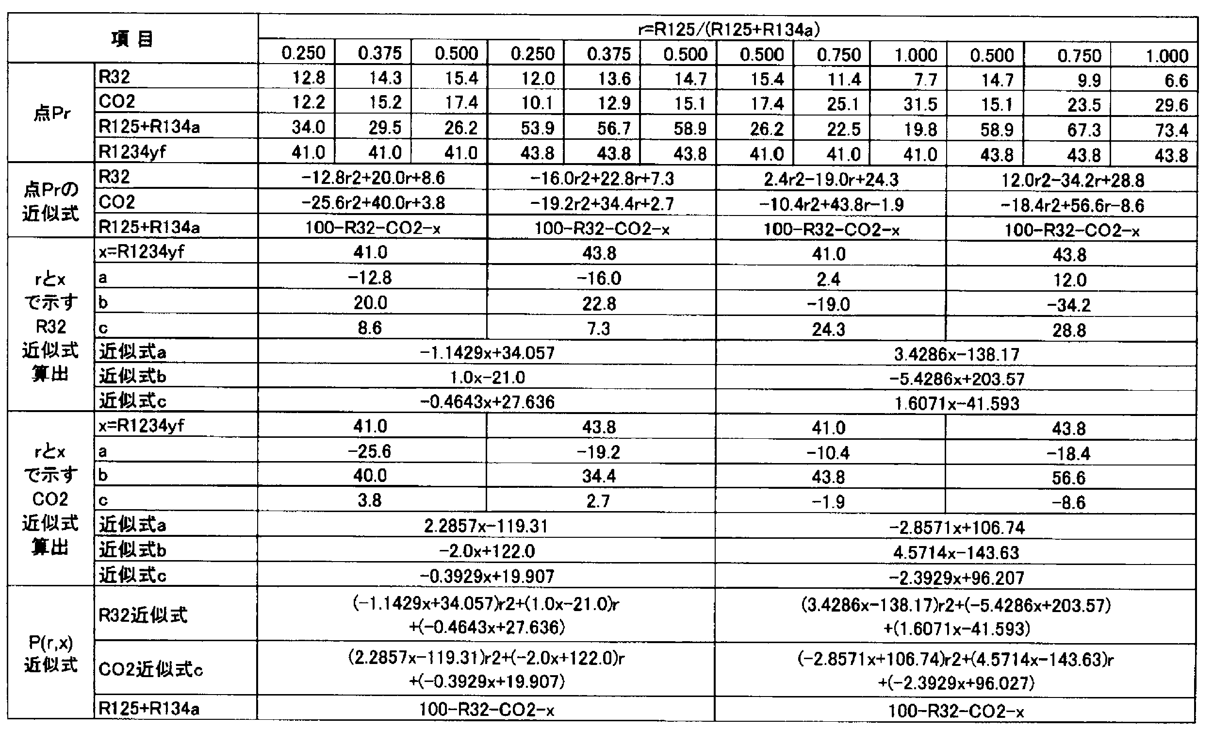 Figure JPOXMLDOC01-appb-T000147