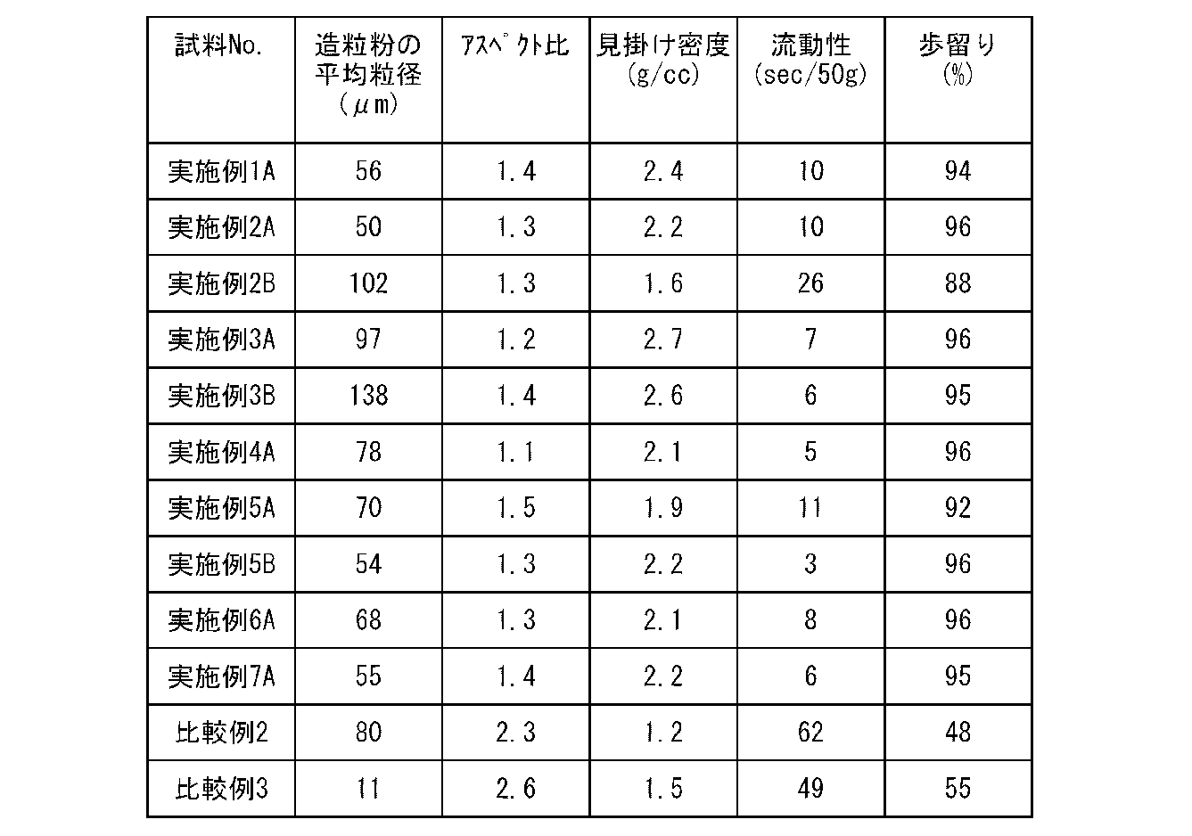 Figure JPOXMLDOC01-appb-T000004