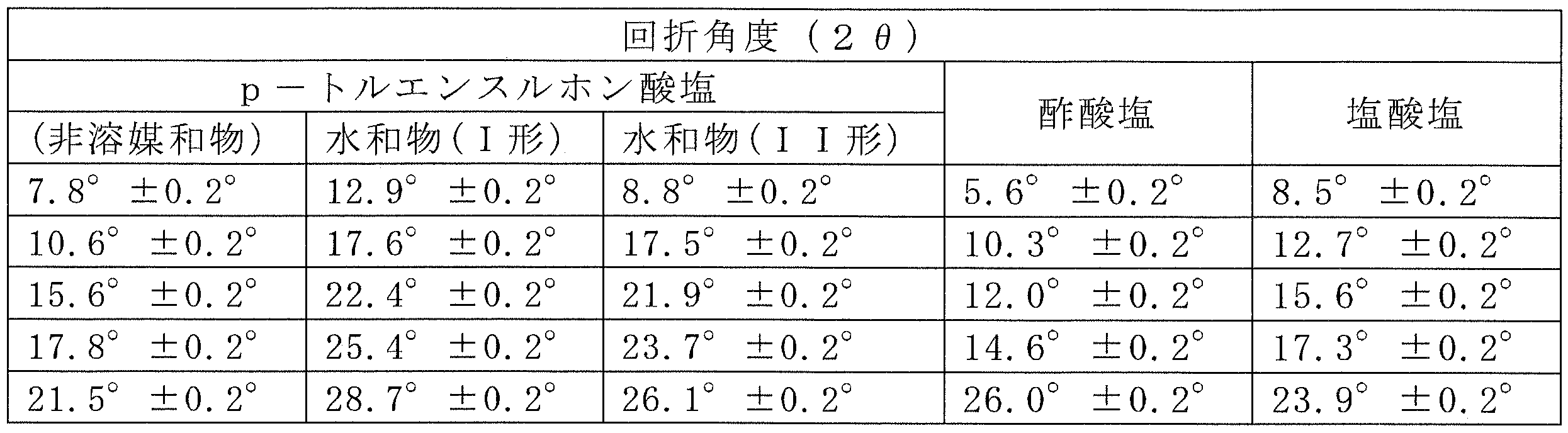 Figure JPOXMLDOC01-appb-T000065