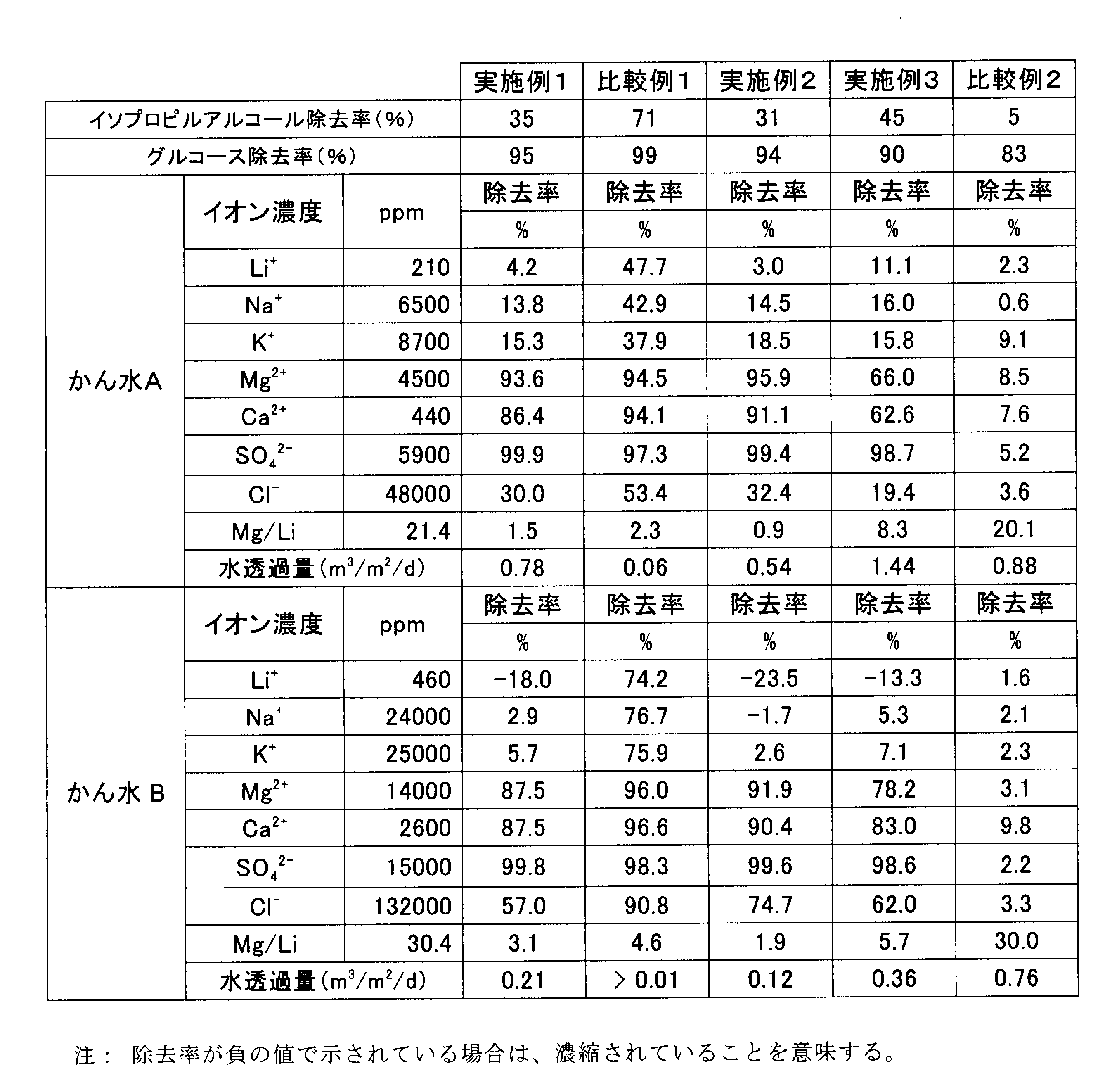 Figure JPOXMLDOC01-appb-T000002