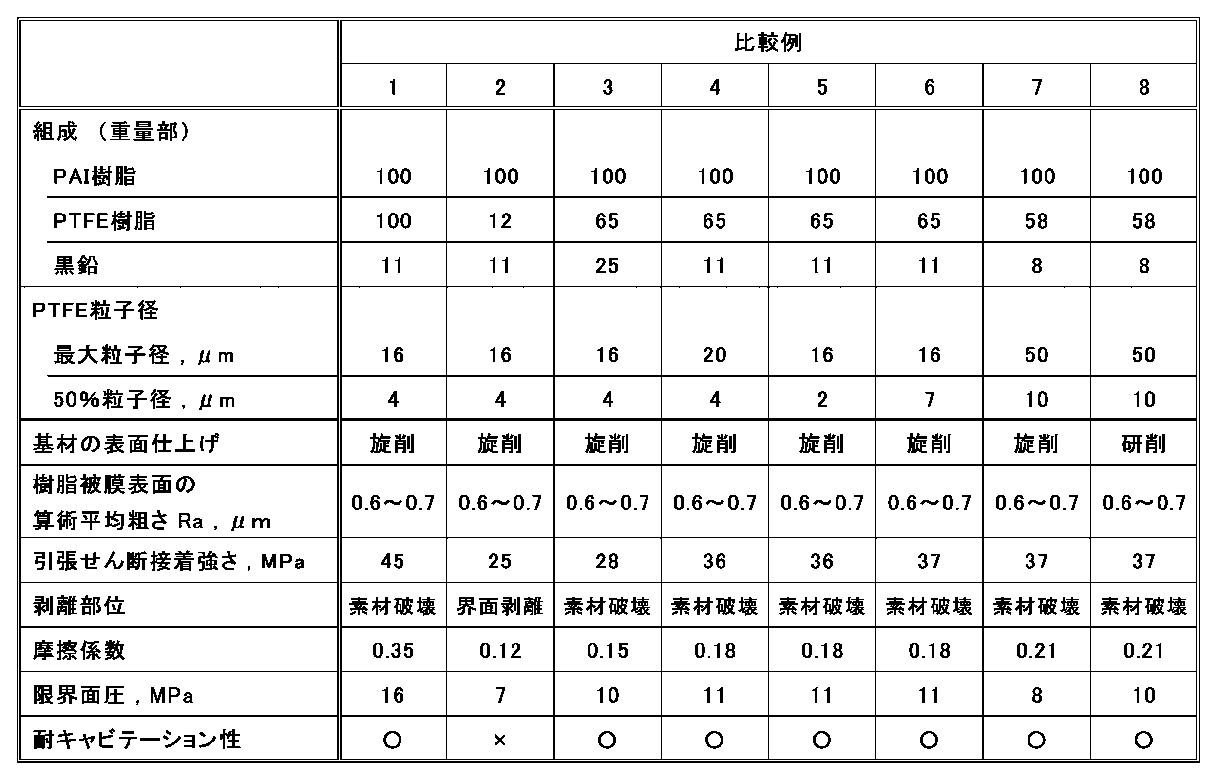 Figure JPOXMLDOC01-appb-T000002