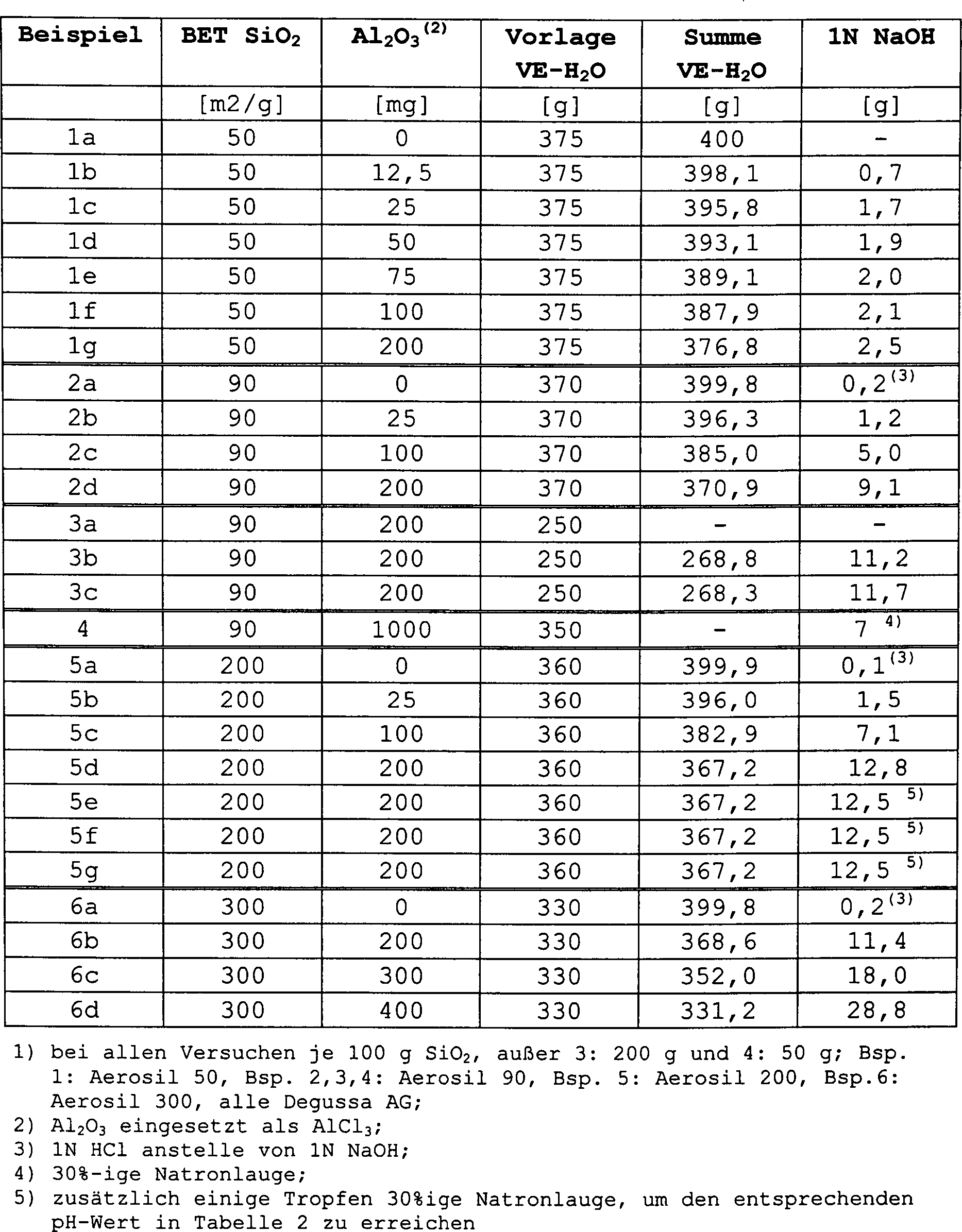 De10238463a1 Stabilized Aqueous Silicon Dioxide Dispersion