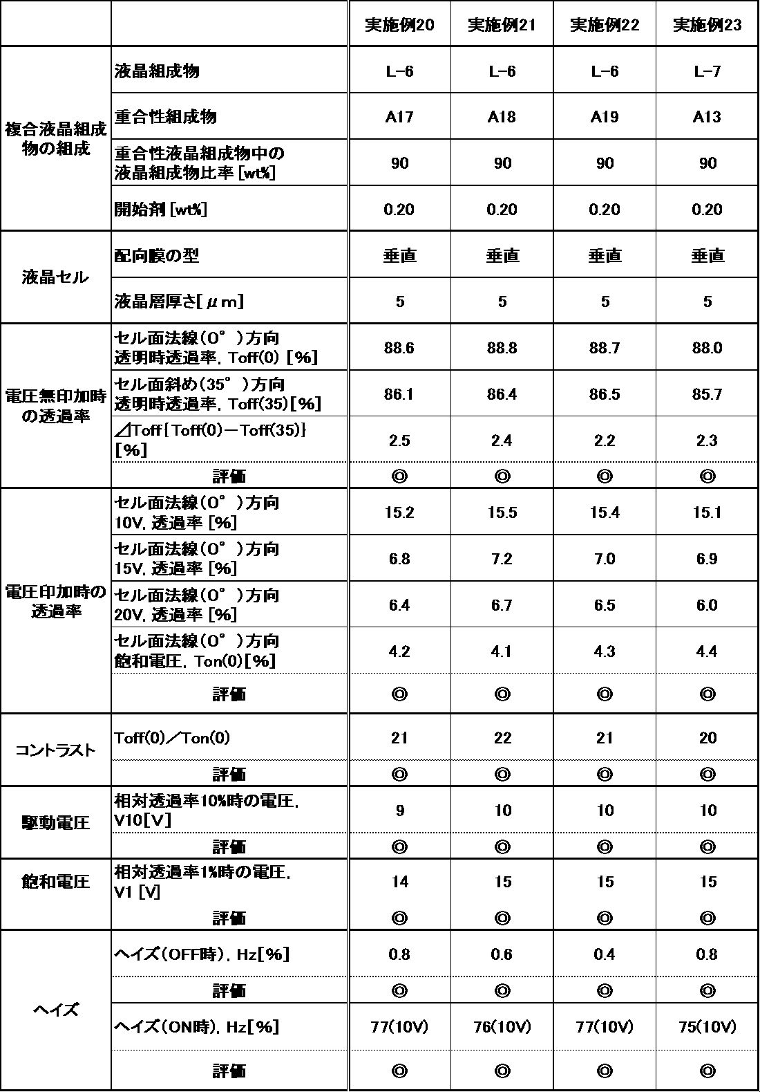 Figure JPOXMLDOC01-appb-T000151