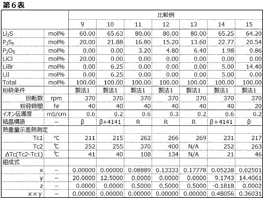 Figure JPOXMLDOC01-appb-T000006