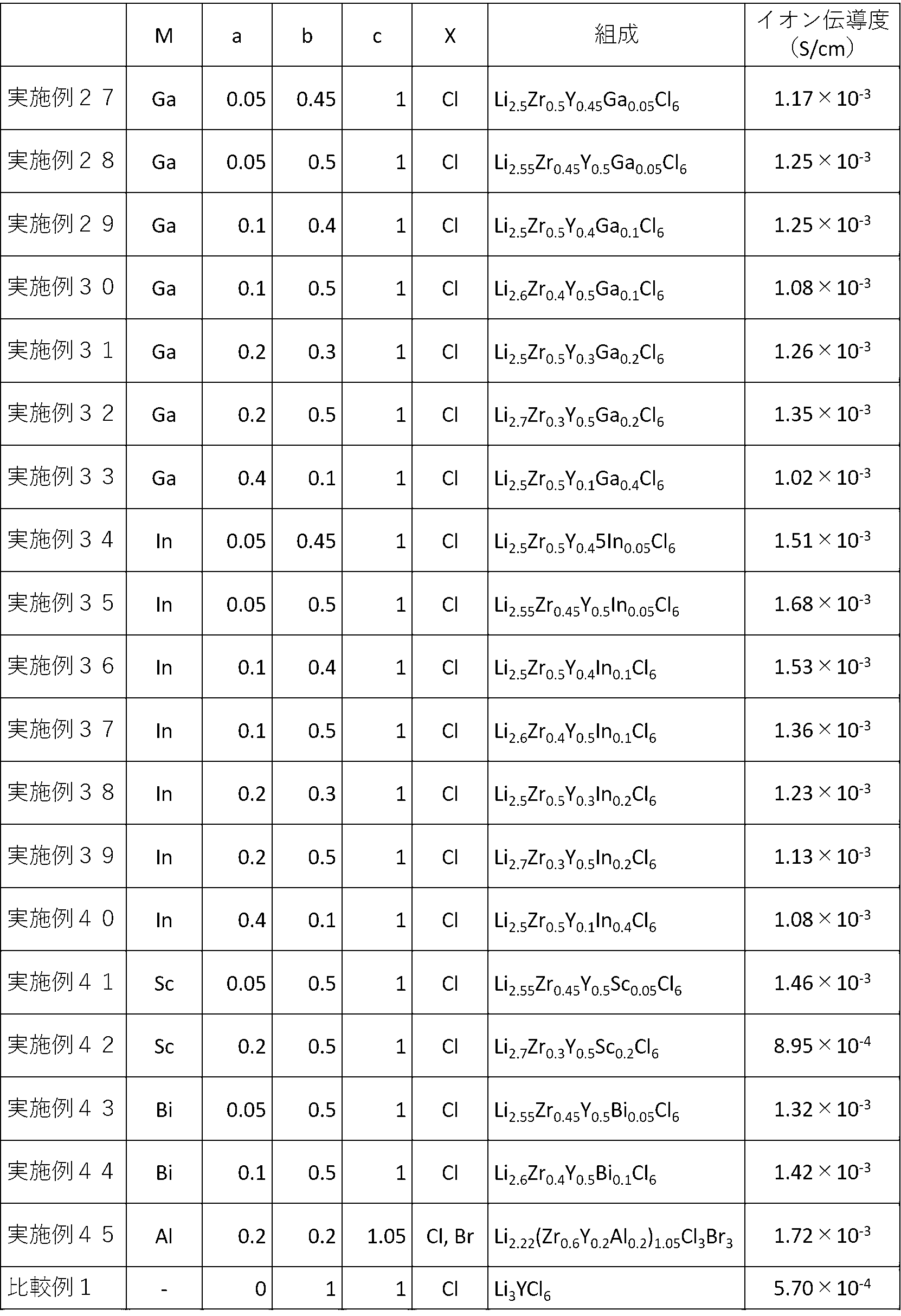 Figure JPOXMLDOC01-appb-T000002