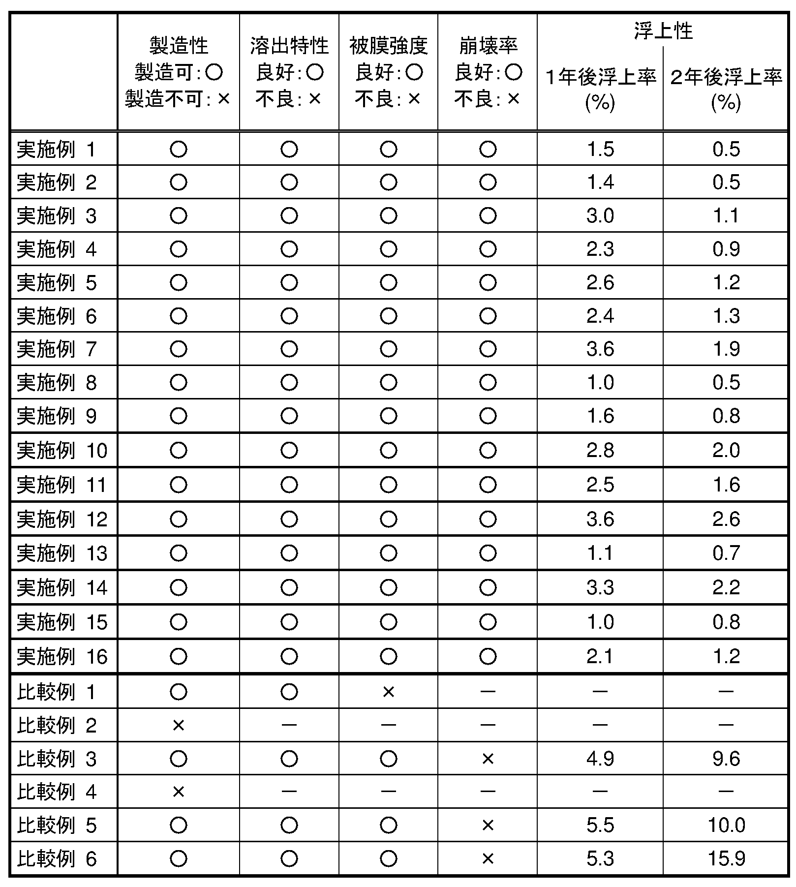 Figure JPOXMLDOC01-appb-T000004