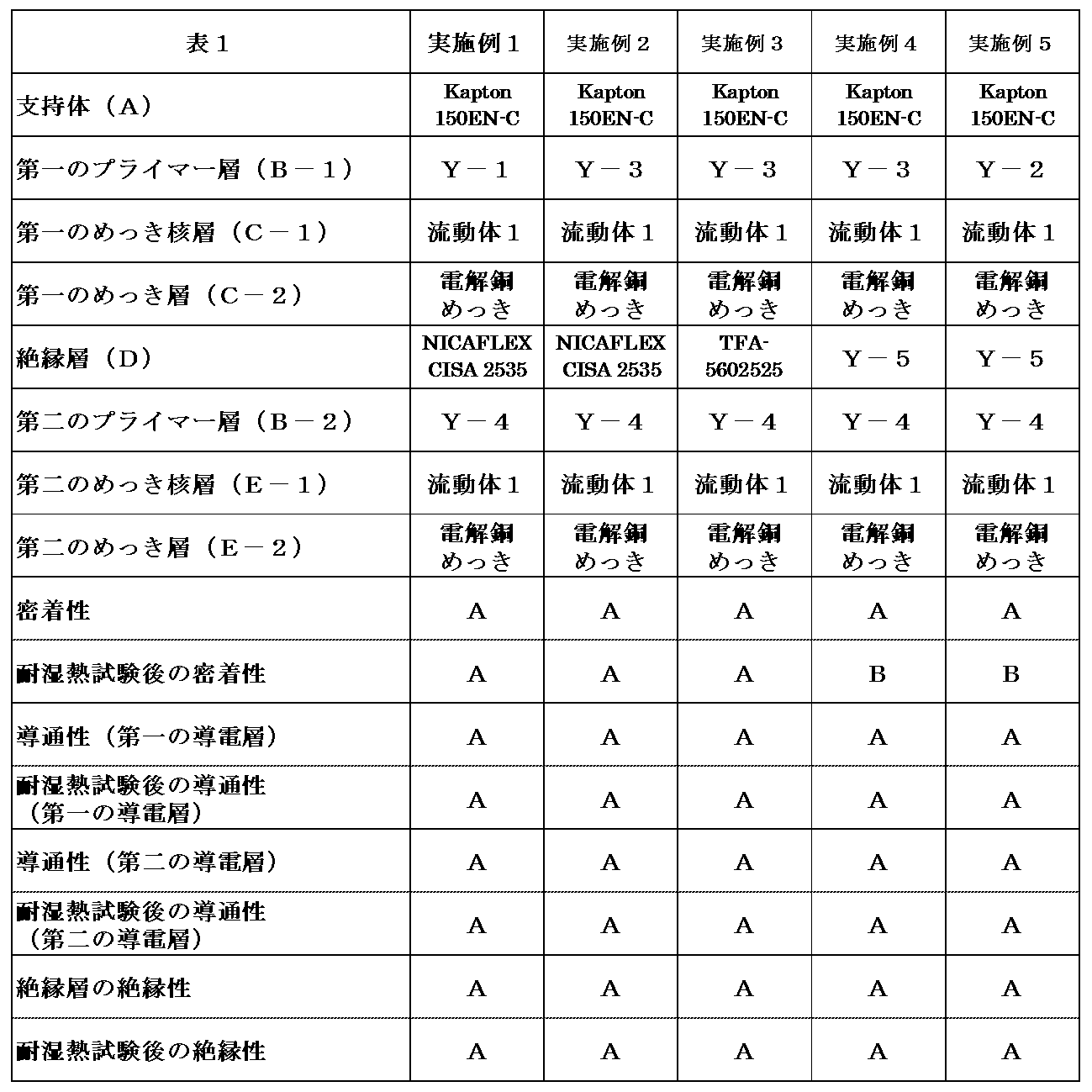 Figure JPOXMLDOC01-appb-T000001