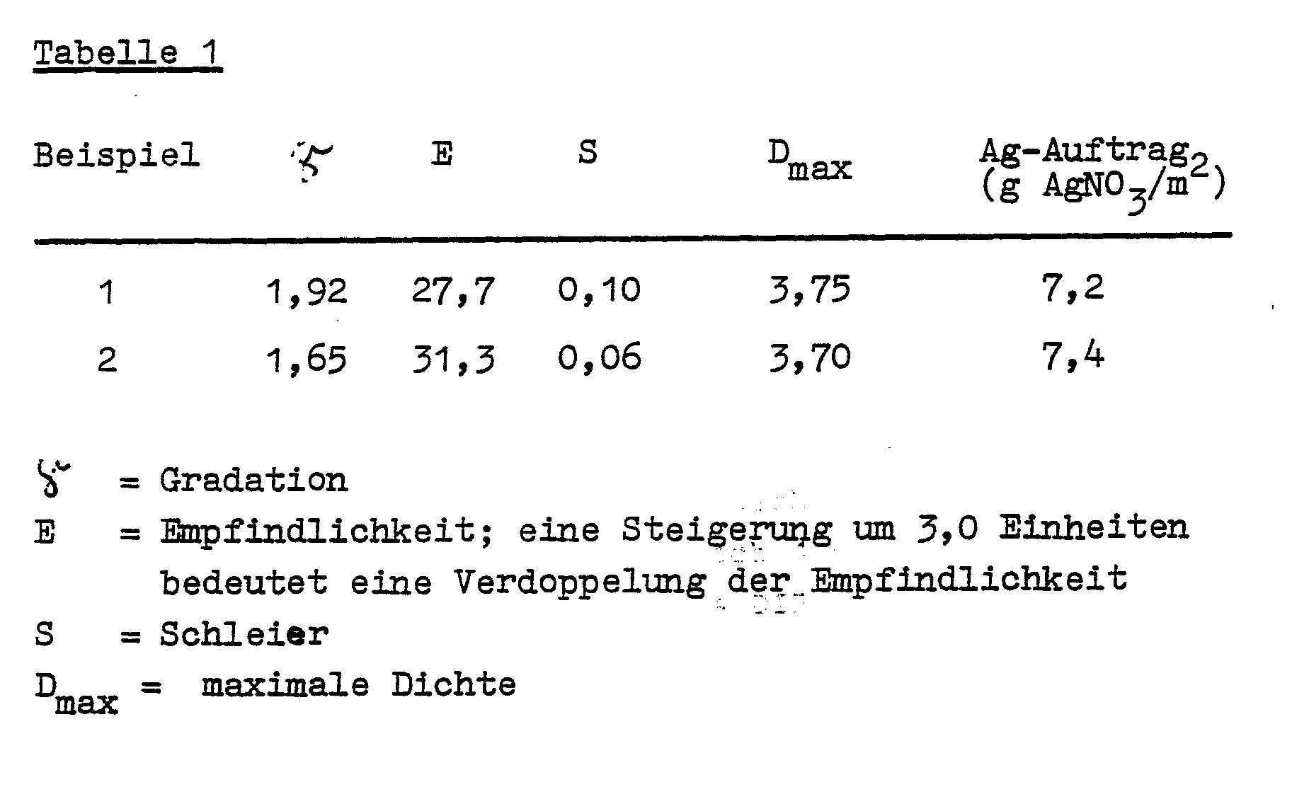 beispiel 1 angegeben weiterverarbeitet abbildung 2 zeigt die summenhufigkeitskurve der erhaltenen emulsion mit einem mittleren korndurchmesser von 0 - Emulsion Beispiele beispiel 1 angegeben weiterverarbeitet abbildung 2 zeigt die summenhufigkeitskurve der erhaltenen emulsion mit einem mittleren korndurchmesser von 0 - Emulsion Beispiele