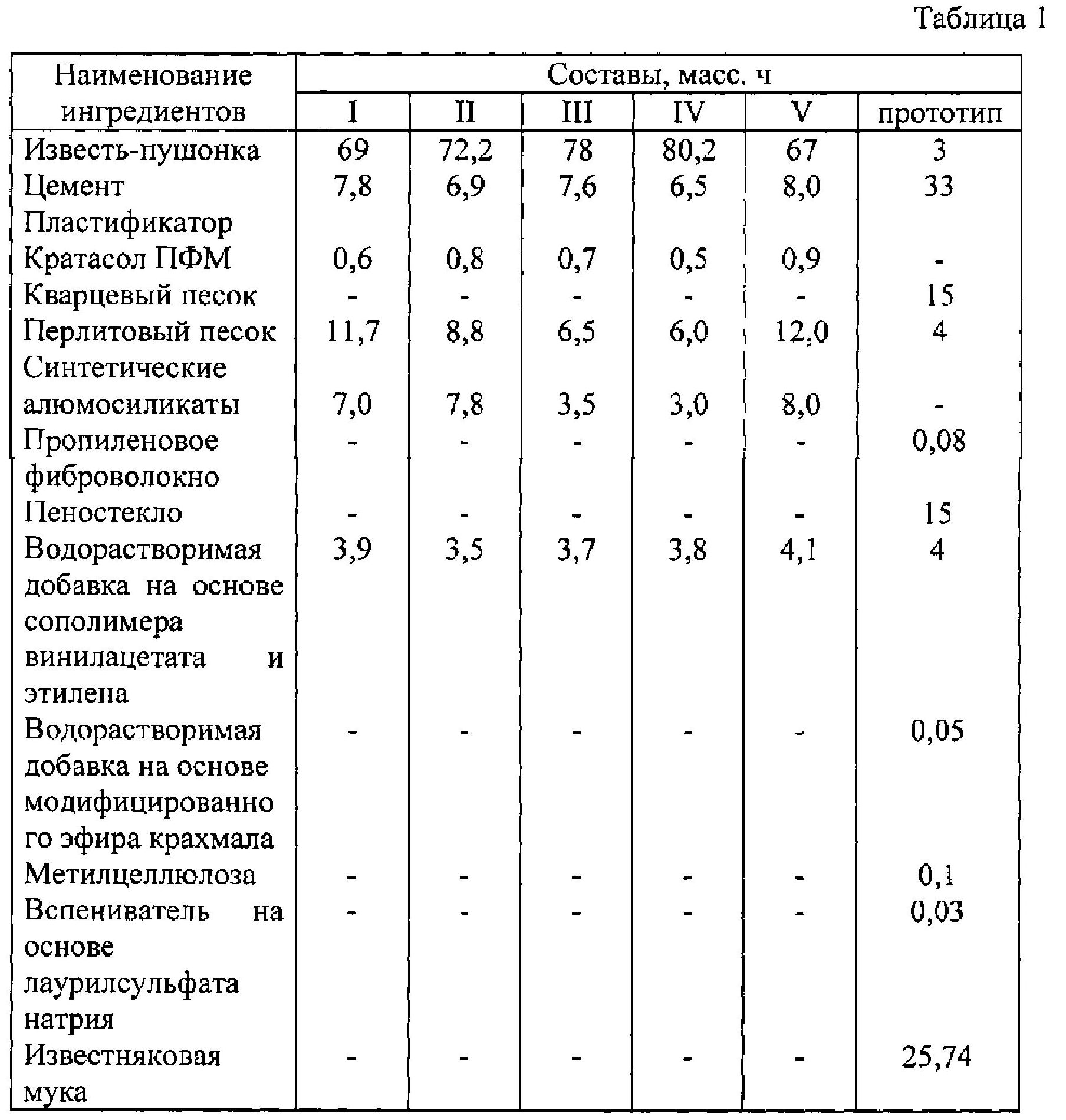 Плотность извести. Известь пушонка плотность кг/м3. Насыпная плотность извести Комовой. Известь гашеная плотность кг/м3. Плотность извести негашеной кг/м3