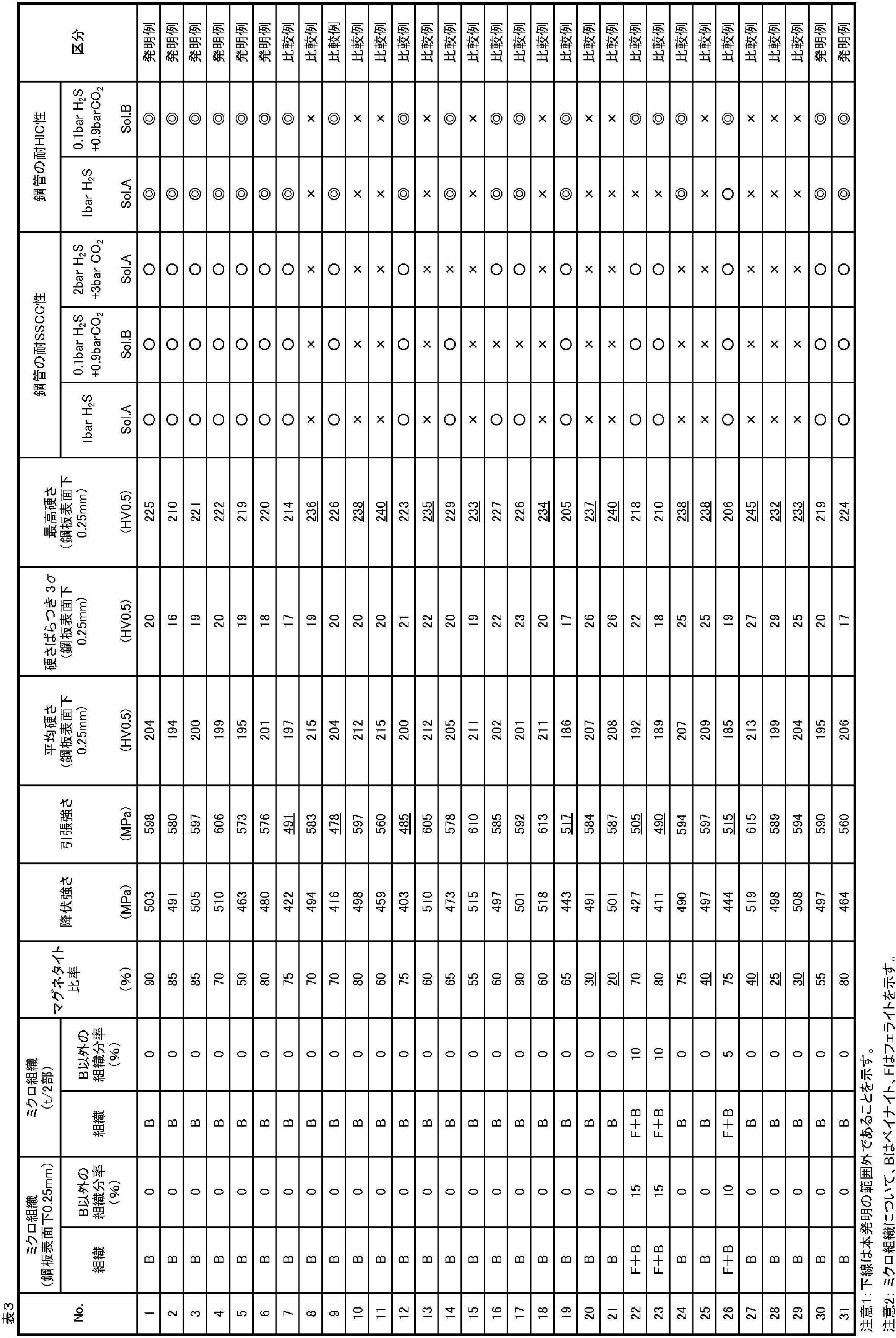 Figure JPOXMLDOC01-appb-T000003
