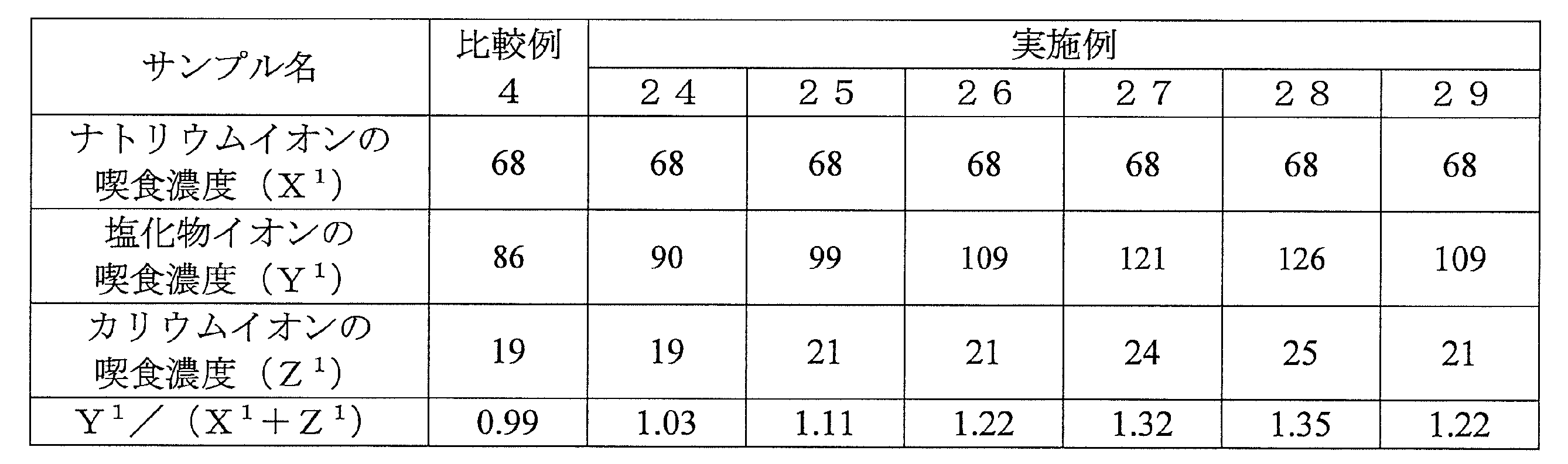 Figure JPOXMLDOC01-appb-T000016