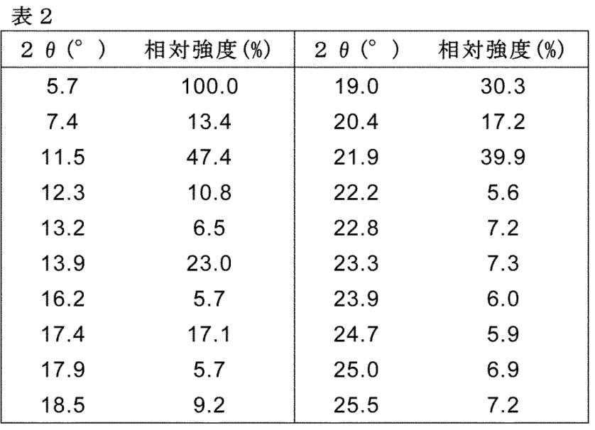 Figure JPOXMLDOC01-appb-T000004