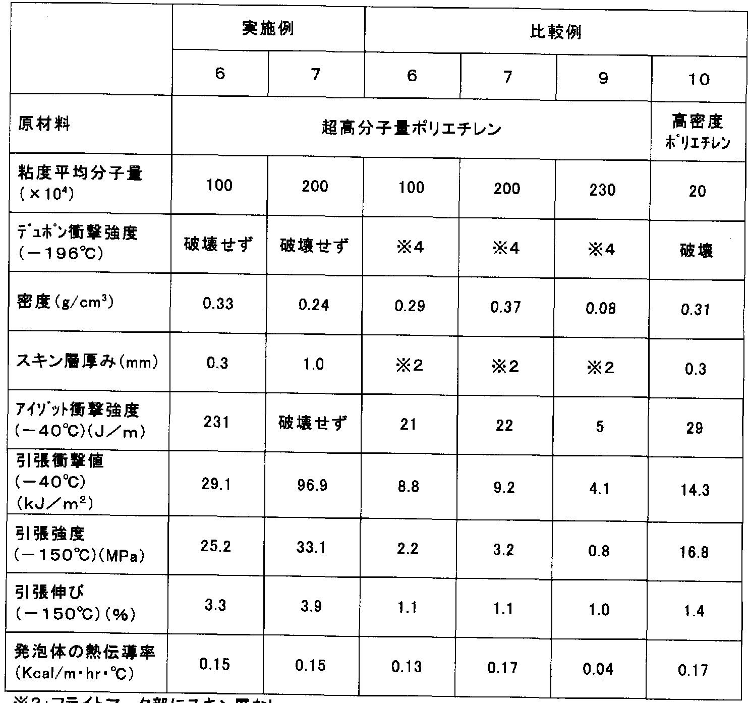 WO2005035639A1 - 超高分子量ポリエチレン発泡体、及びその製造方法 - Google Patents