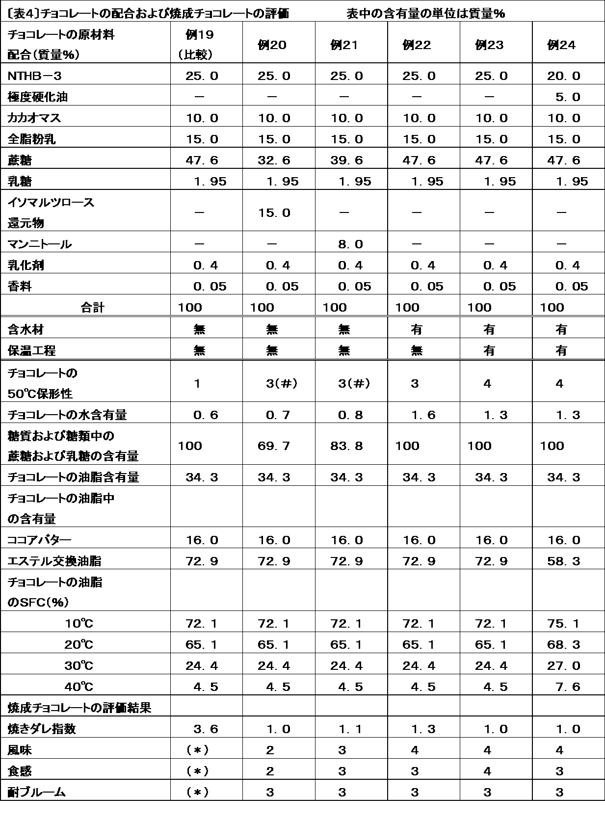Figure JPOXMLDOC01-appb-T000004