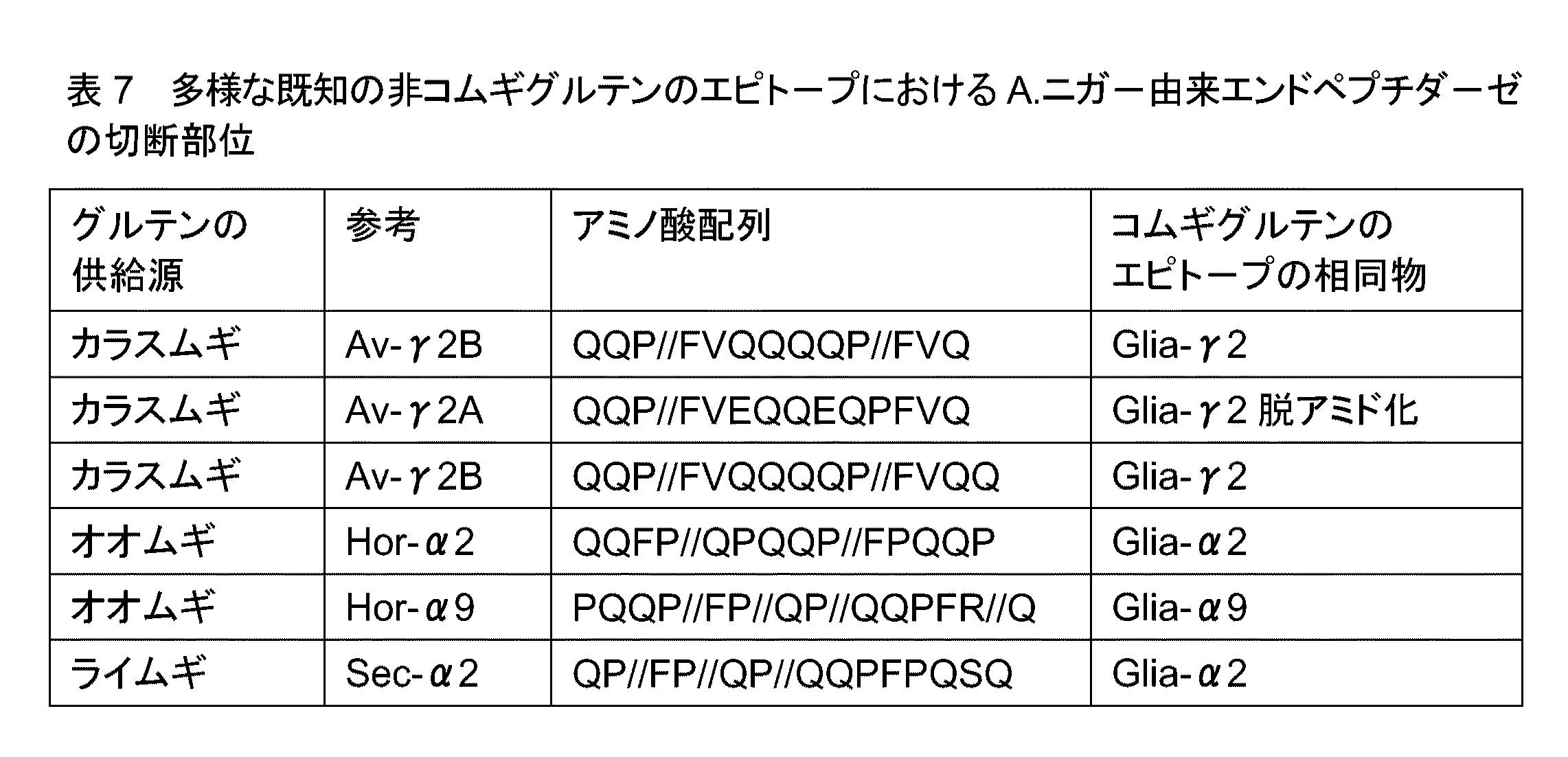 JP2011120601A - ペプチドおよびタンパク質を加水分解するためのプロリン特異的エンドプロテアーゼの使用 - Google Patents