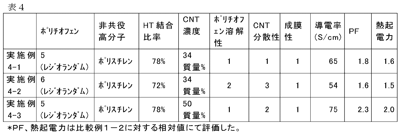 Figure JPOXMLDOC01-appb-T000014