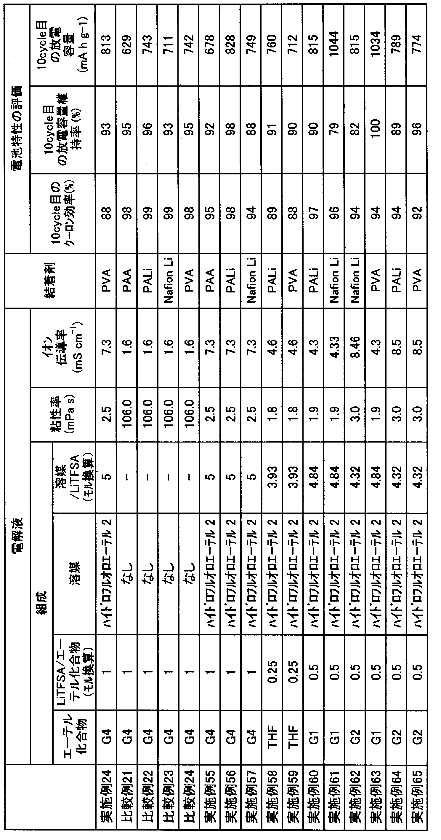 Figure JPOXMLDOC01-appb-T000021