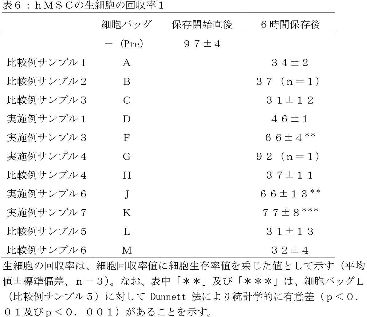 Figure JPOXMLDOC01-appb-T000006