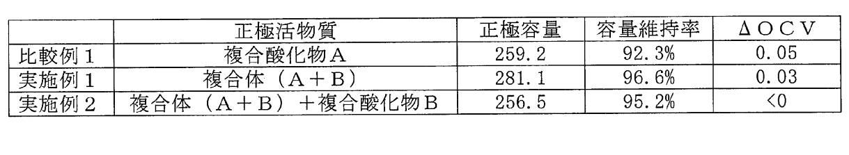 Figure JPOXMLDOC01-appb-T000001