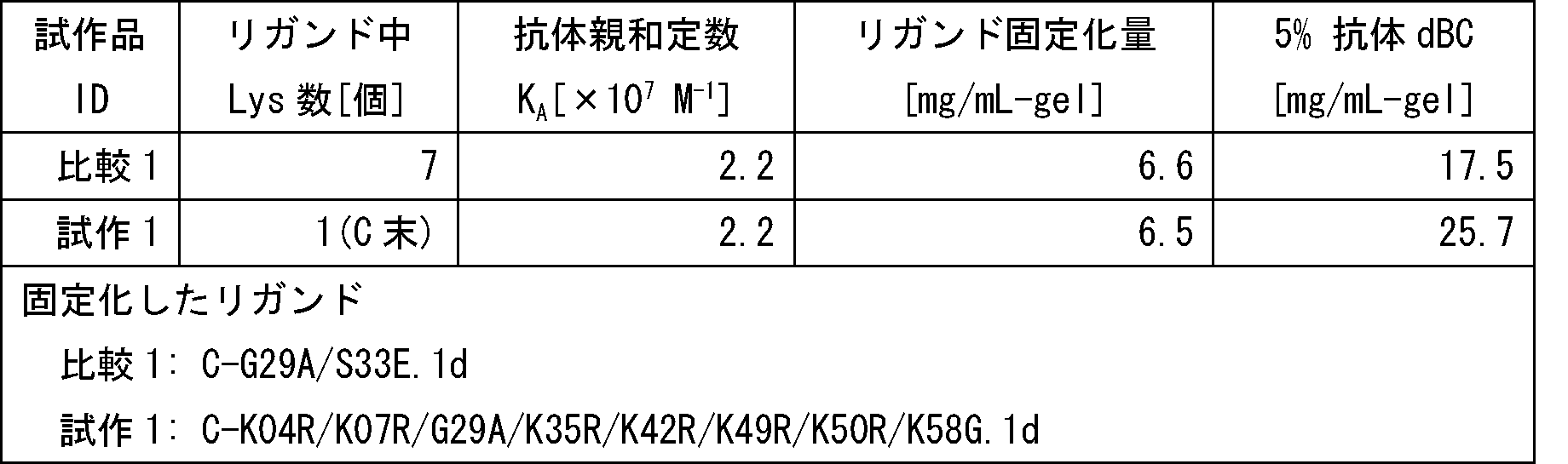 Figure JPOXMLDOC01-appb-T000003