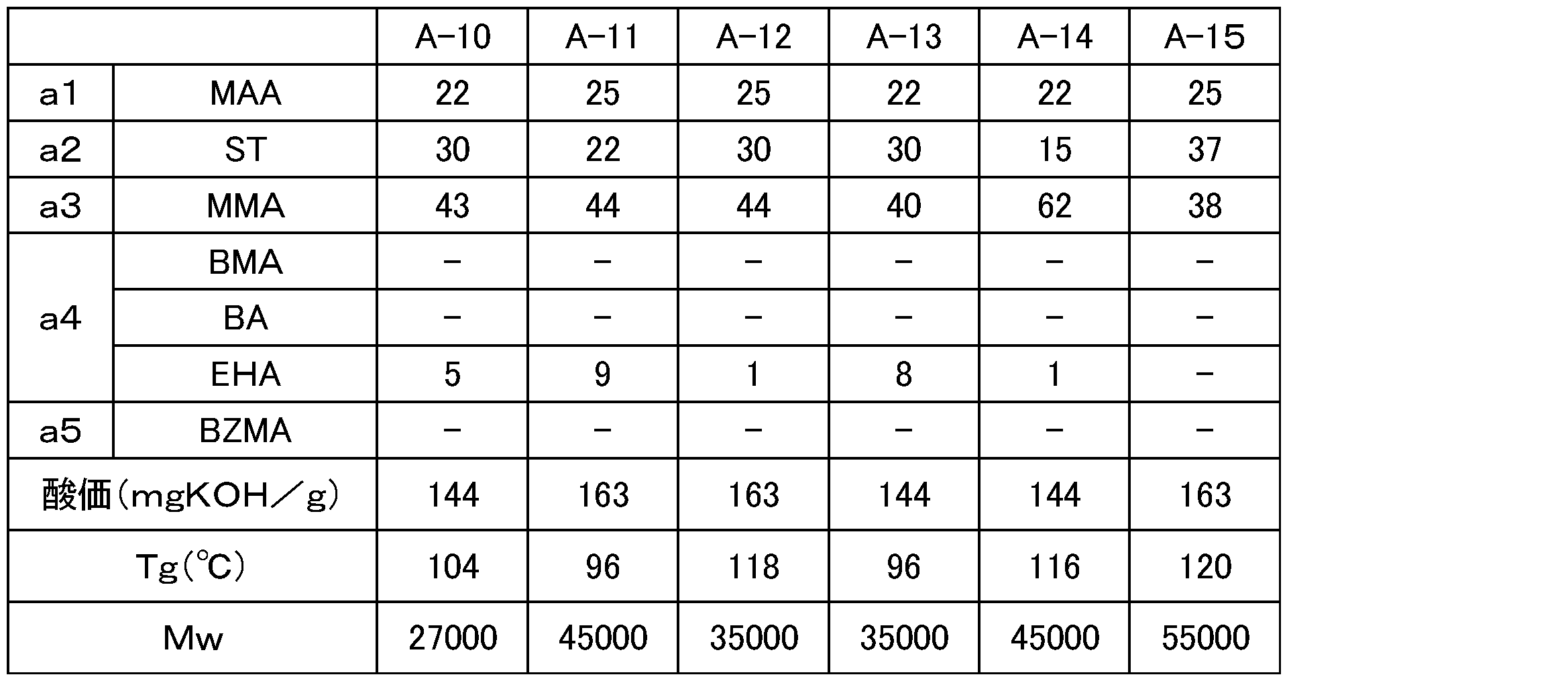 Figure JPOXMLDOC01-appb-T000002