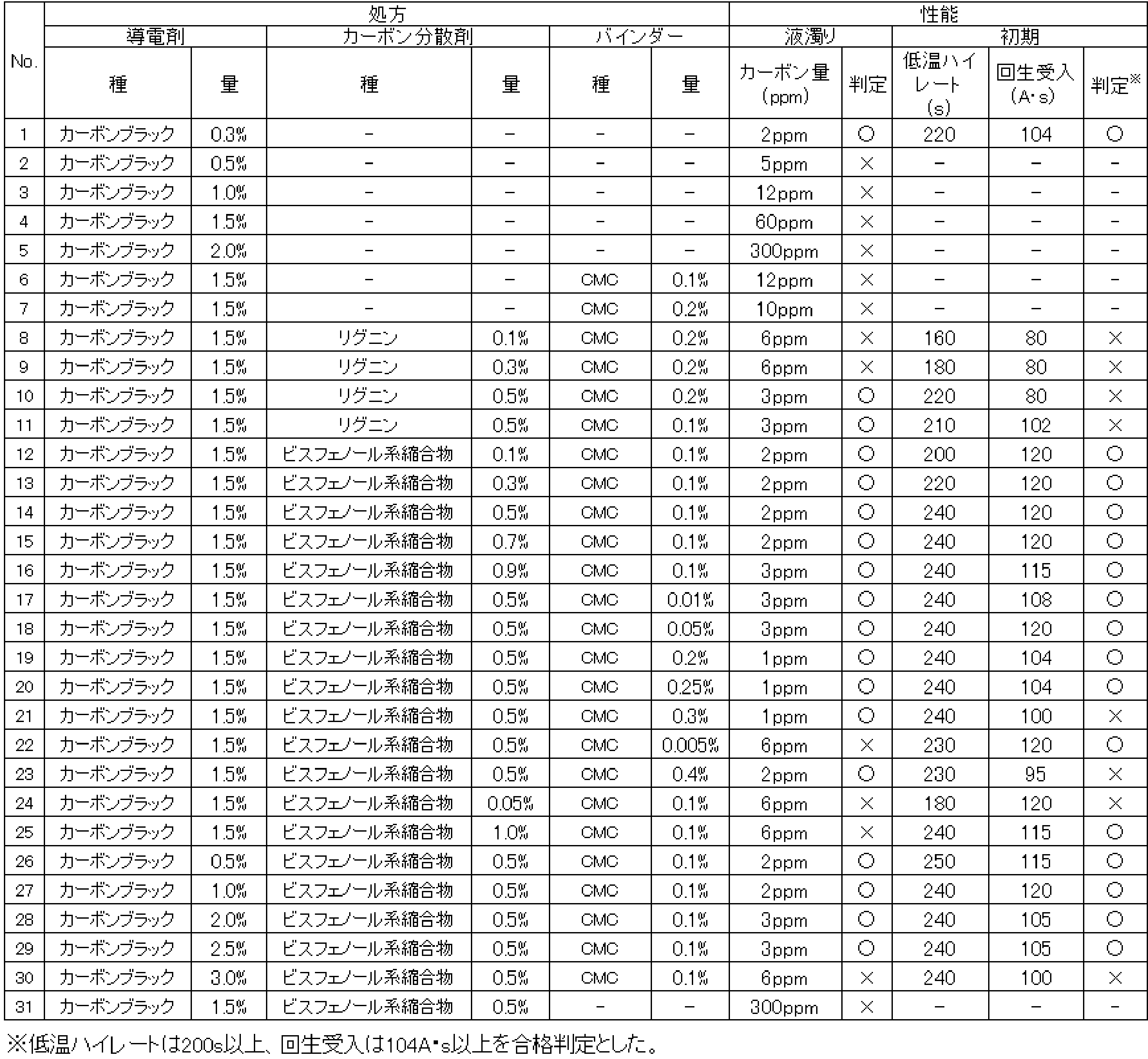 Figure JPOXMLDOC01-appb-T000001