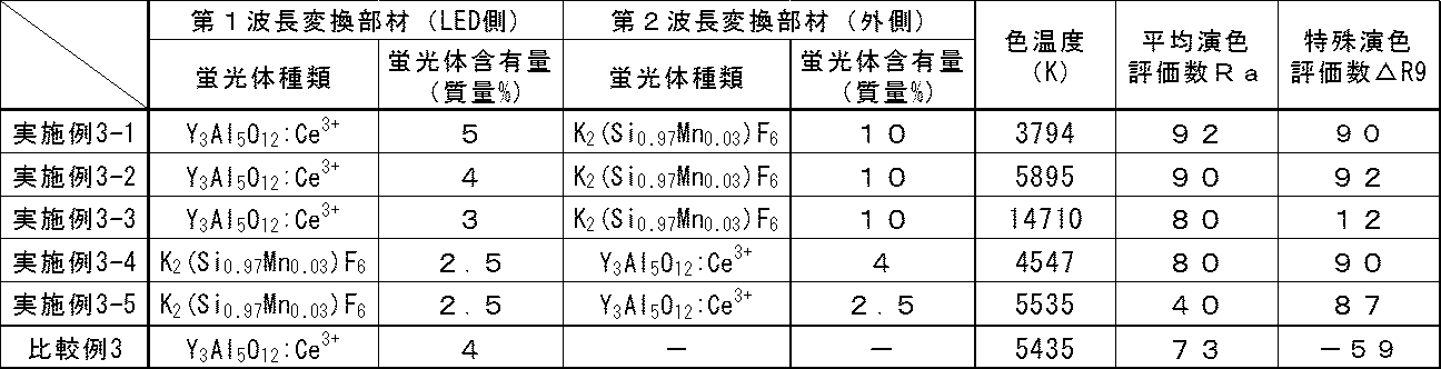 Figure JPOXMLDOC01-appb-T000003