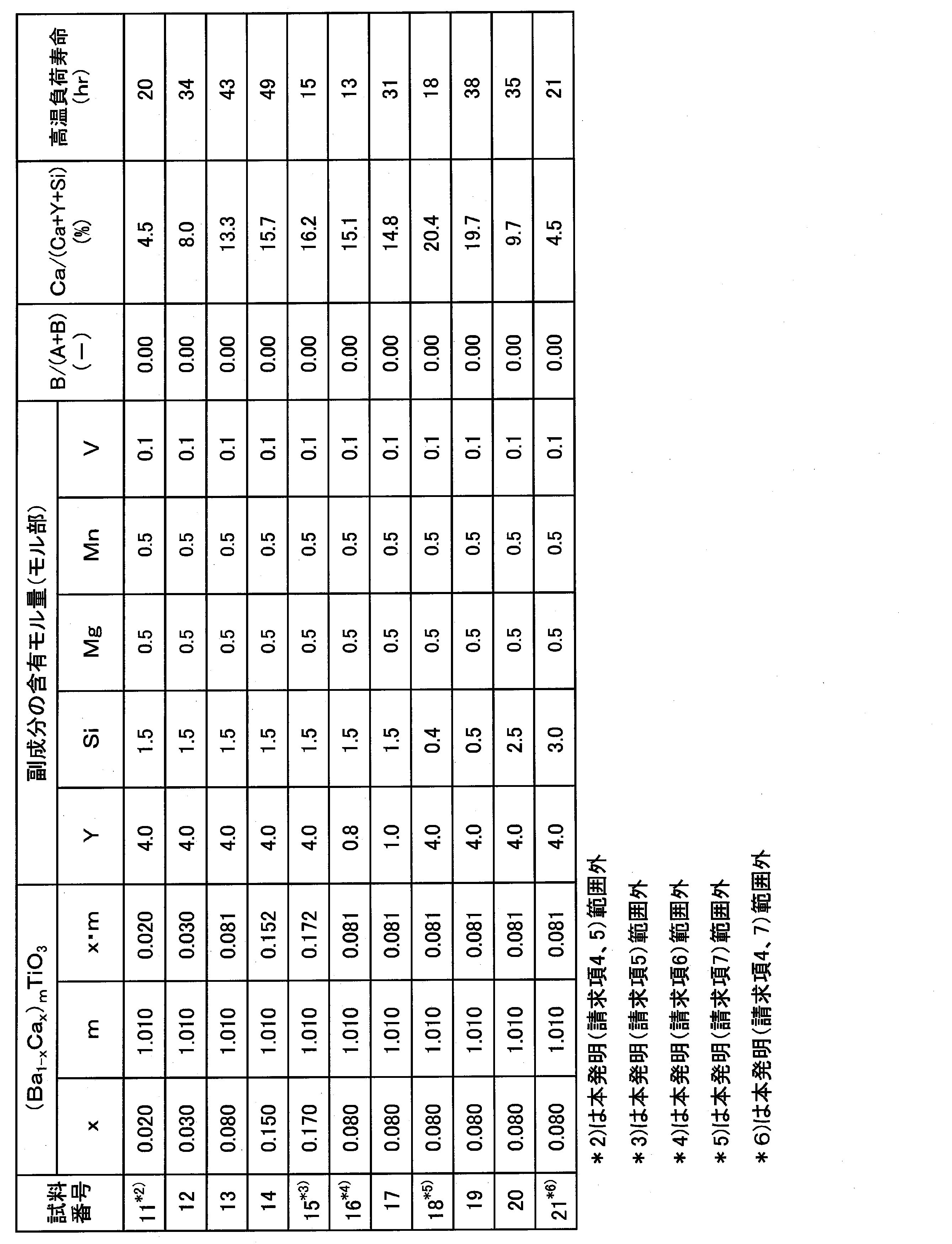 Figure JPOXMLDOC01-appb-T000003