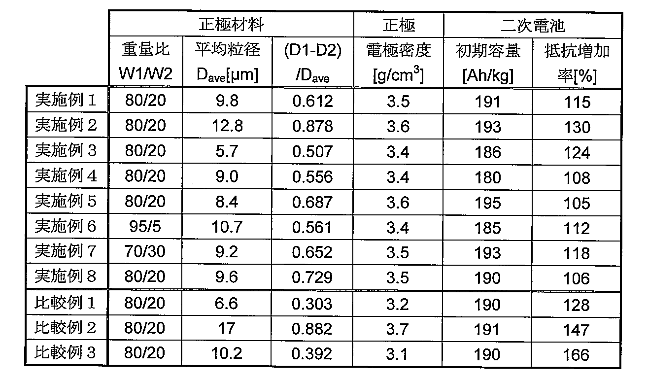 Figure JPOXMLDOC01-appb-T000003