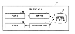 Jp2006330884a 潮流予測システム Google Patents