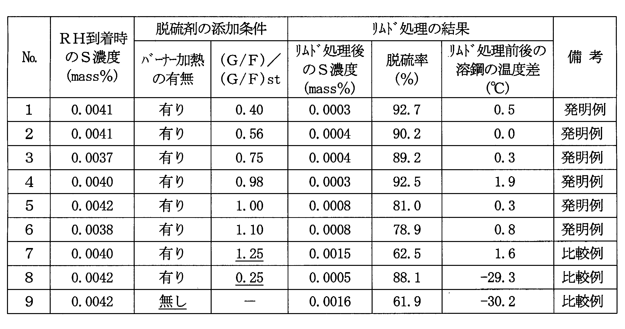 Figure JPOXMLDOC01-appb-T000003
