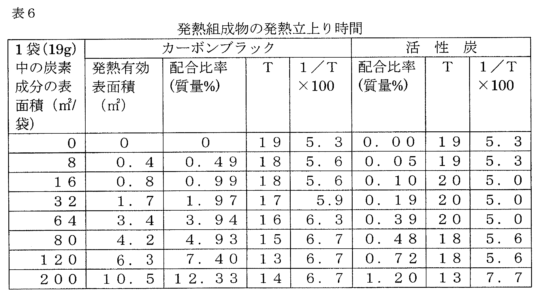 Figure JPOXMLDOC01-appb-T000006