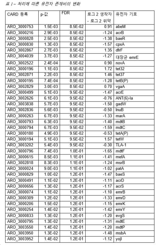 Figure pct00001