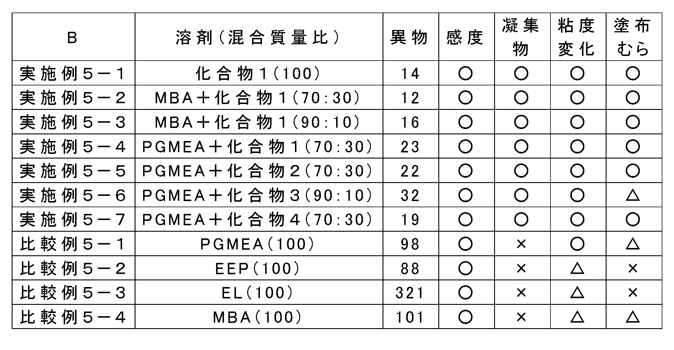 Figure JPOXMLDOC01-appb-T000072
