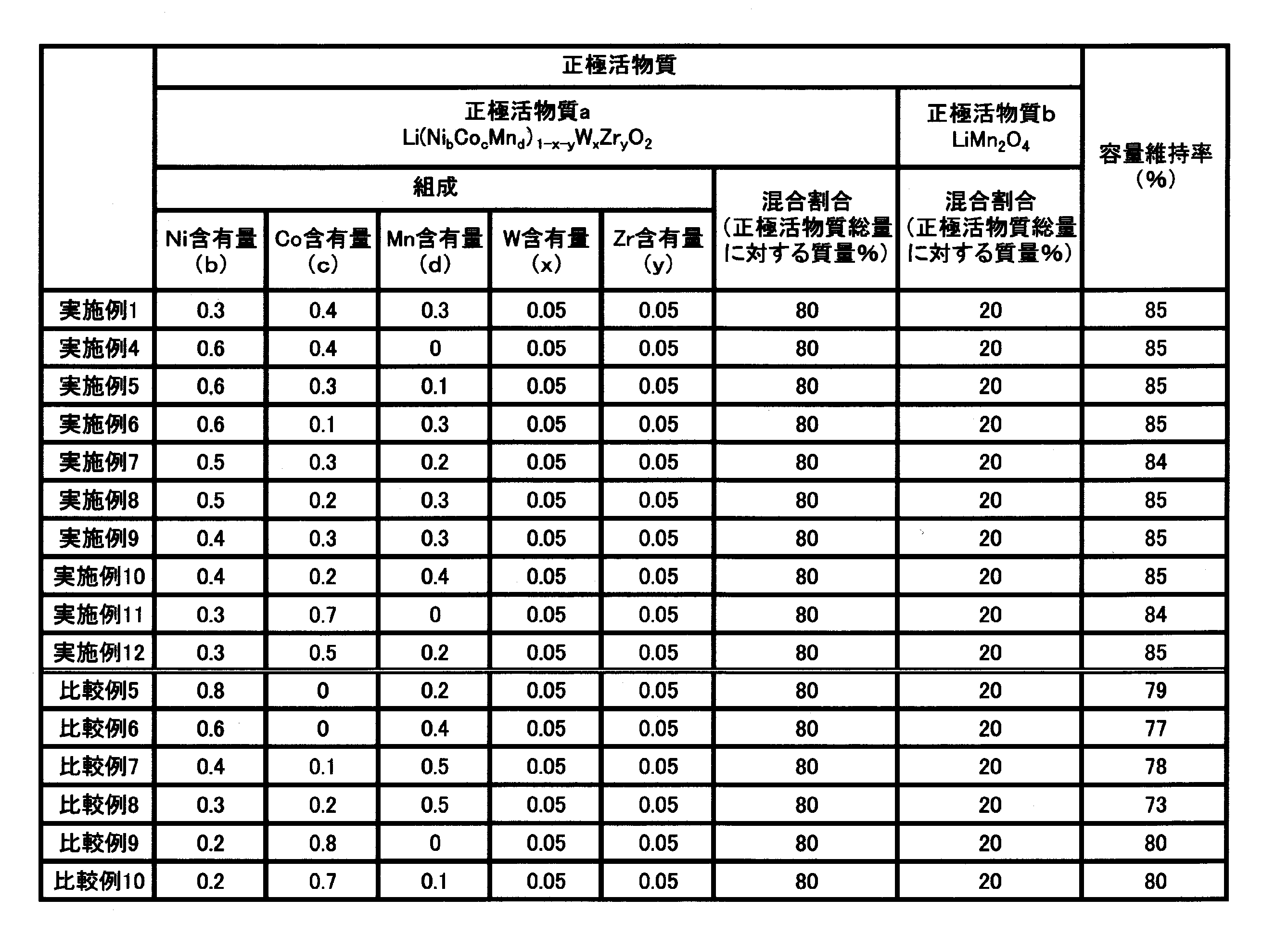 Figure JPOXMLDOC01-appb-T000002