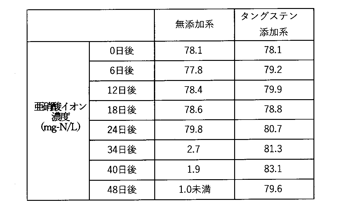Figure JPOXMLDOC01-appb-T000006